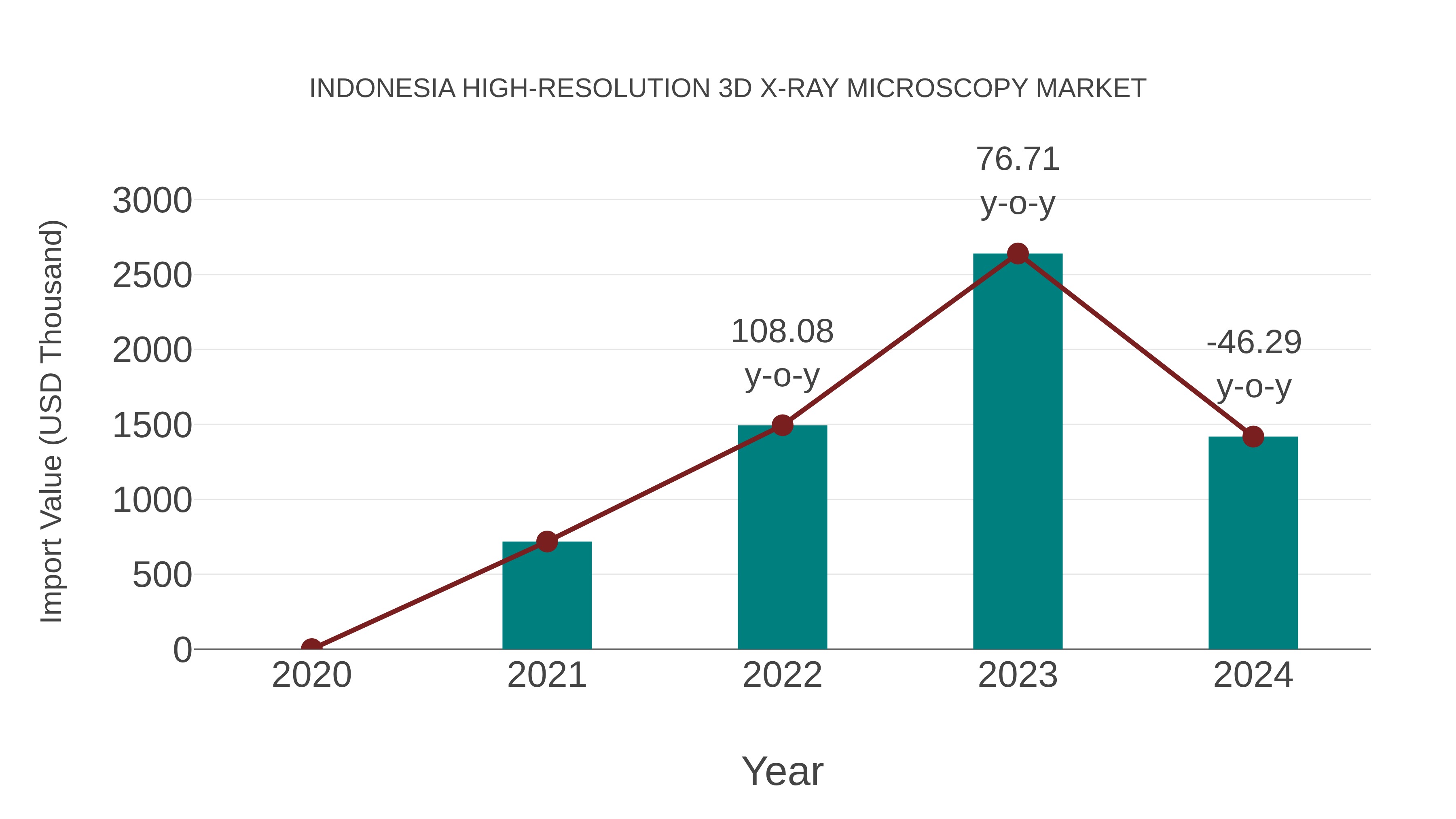Indonesia High-resolution 3d X-ray Microscopy Market: Import Trend Analysis