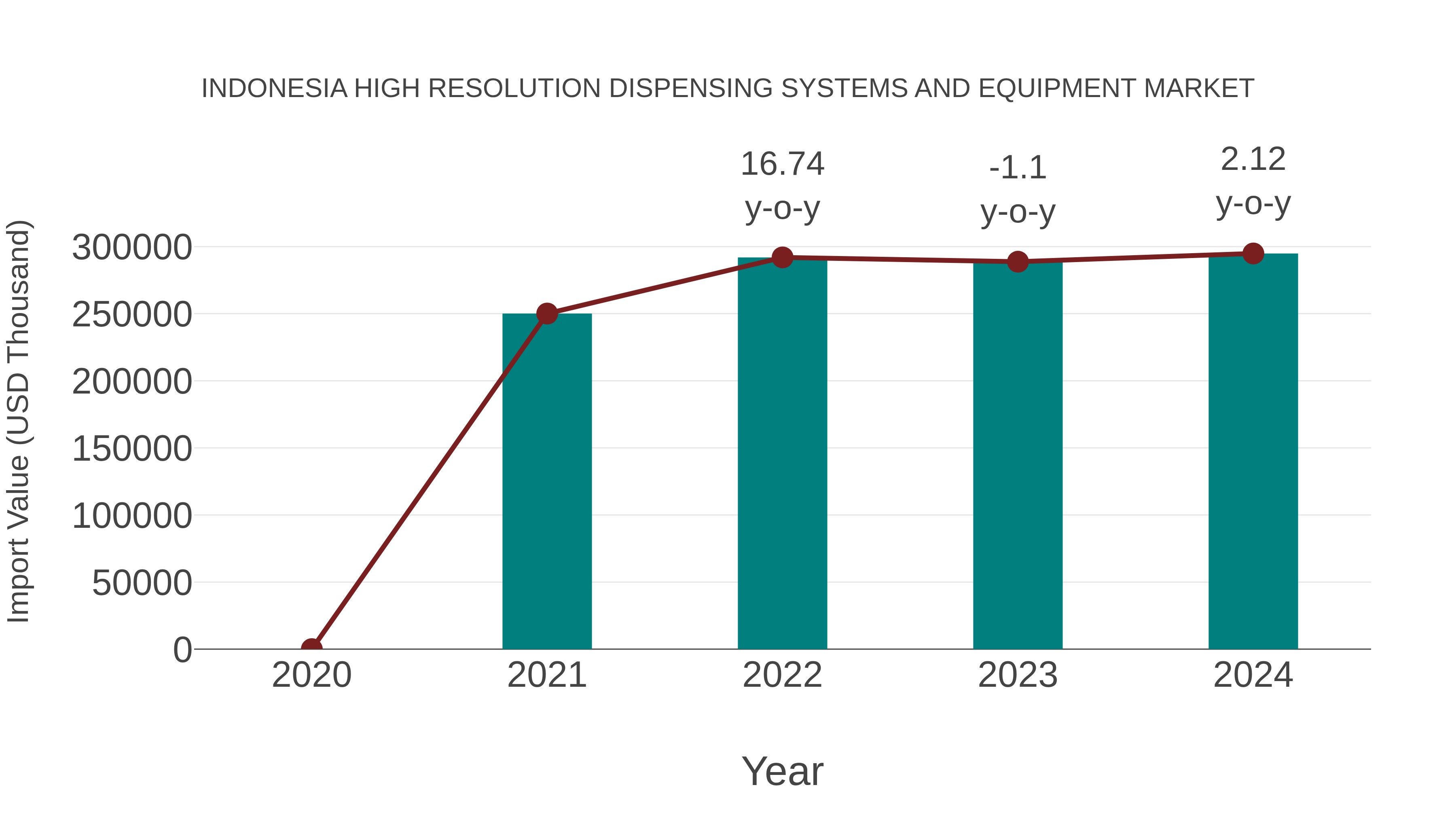  Indonesia High Resolution Dispensing Systems and Equipment Market: Import Trend Analysis