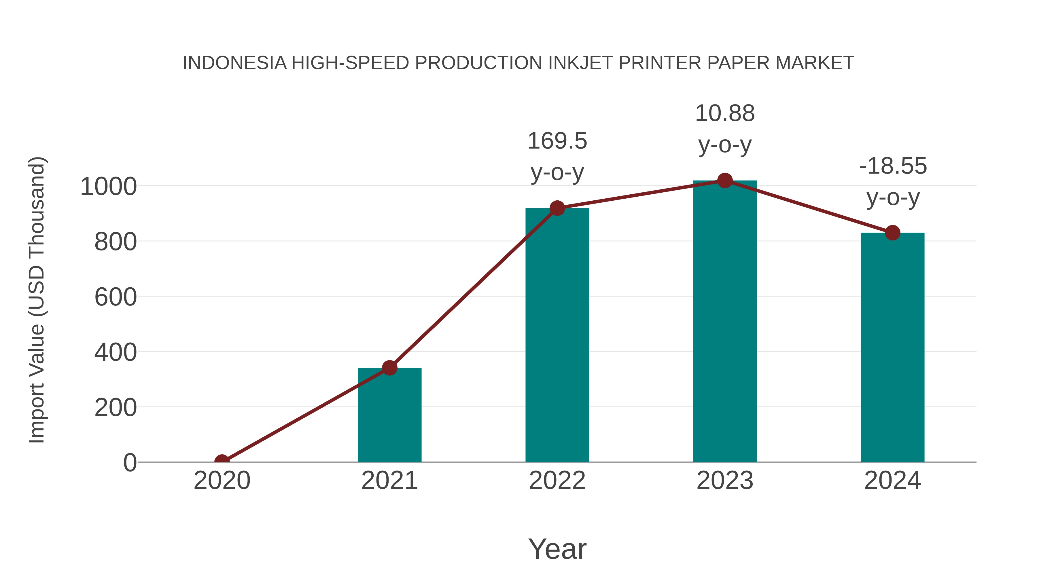  Indonesia High-speed Production Inkjet Printer Paper Market: Import Trend Analysis
