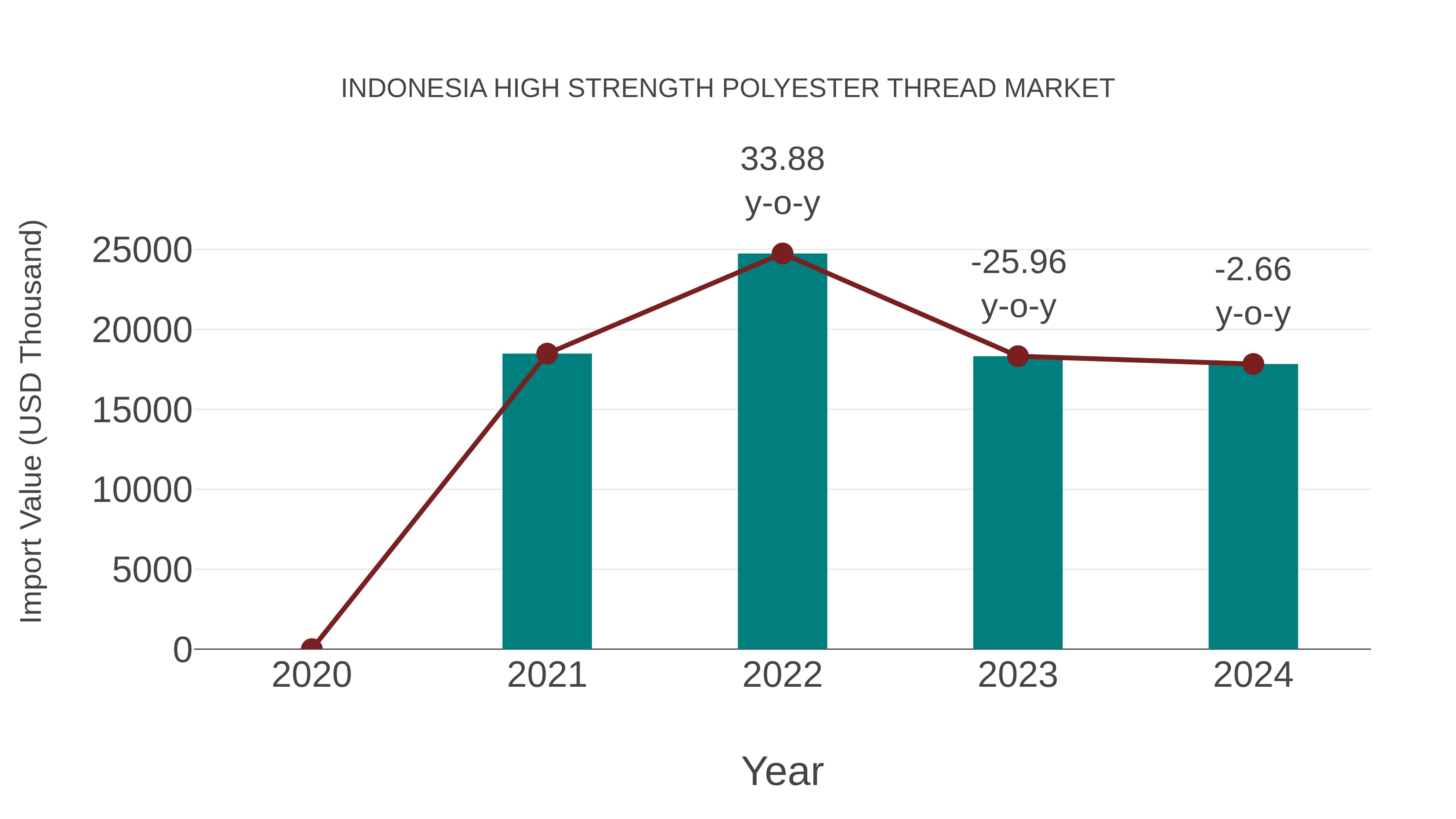  Indonesia High Strength Polyester Thread Market: Import Trend Analysis