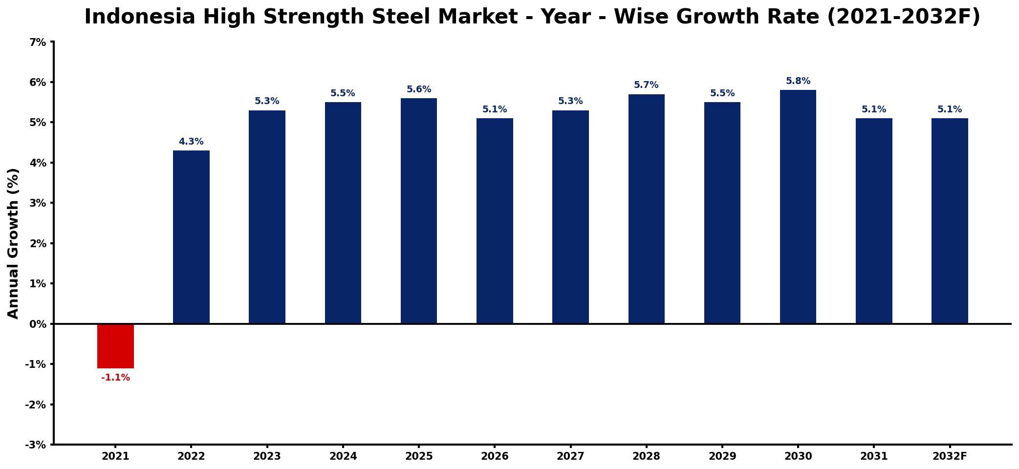 Indonesia High Strength Steel Market Year-wise Growth Rate and Key Drivers