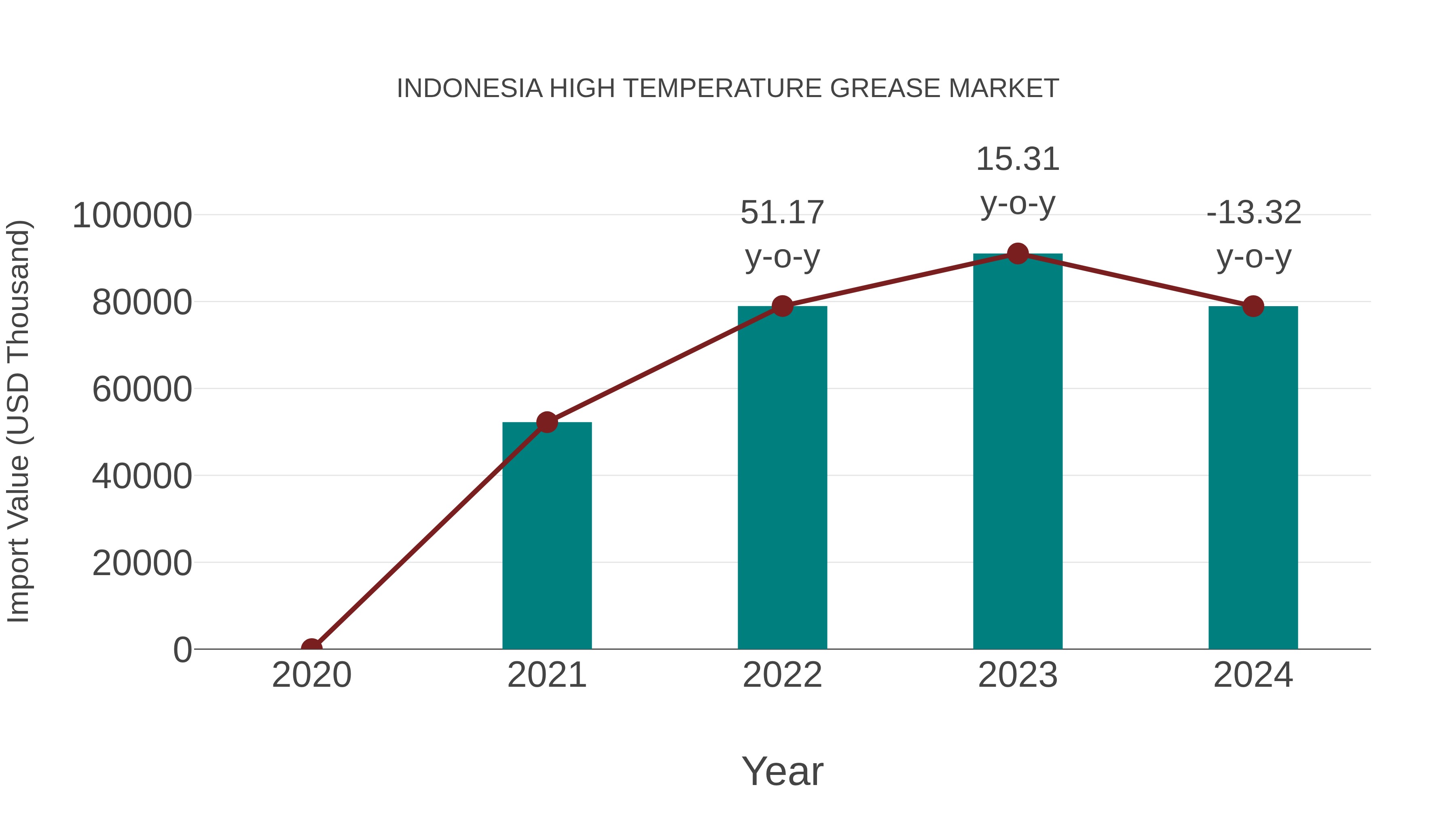  Indonesia High Temperature Grease Market: Import Trend Analysis