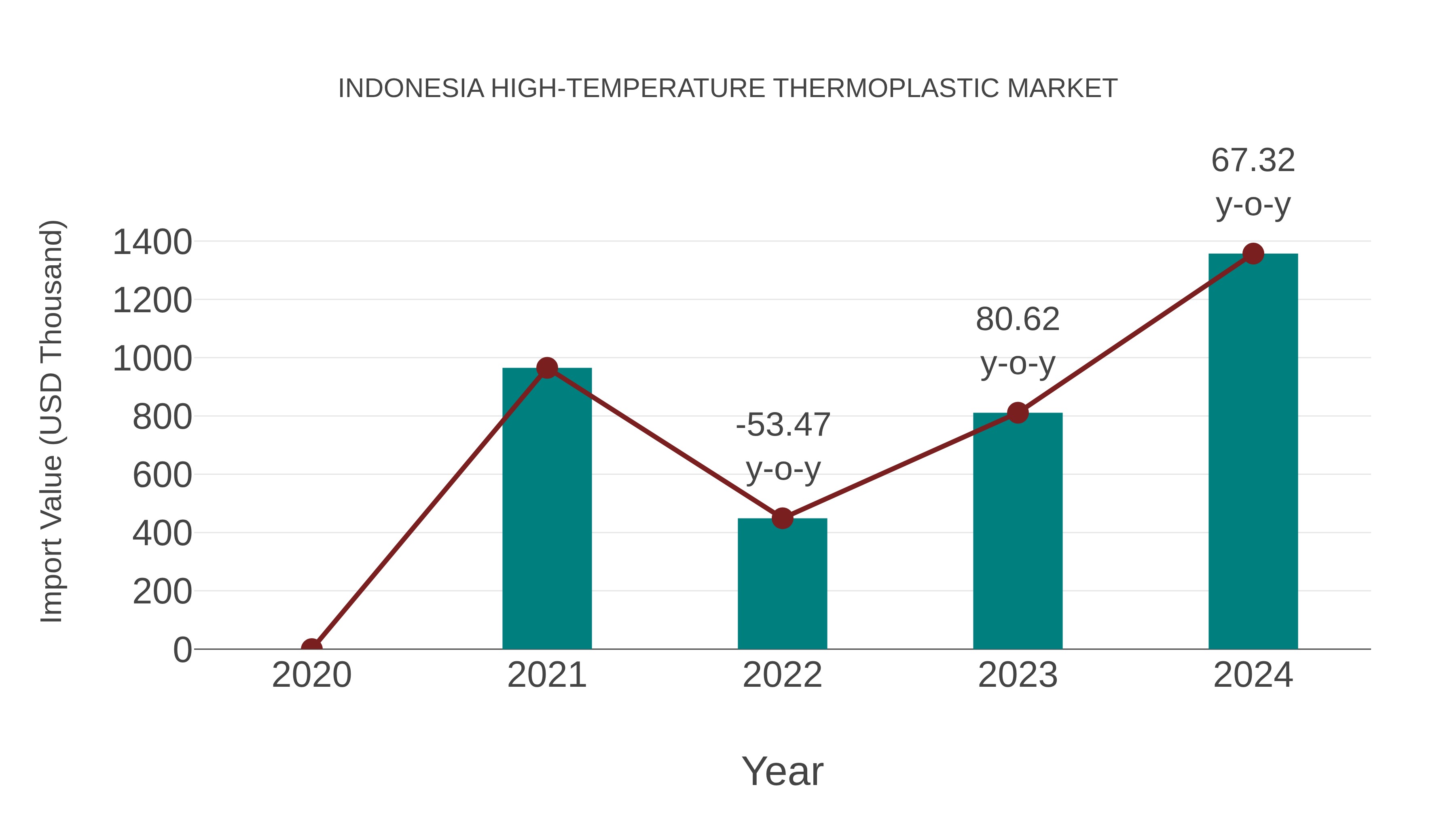  Indonesia High-temperature Thermoplastic Market: Import Trend Analysis