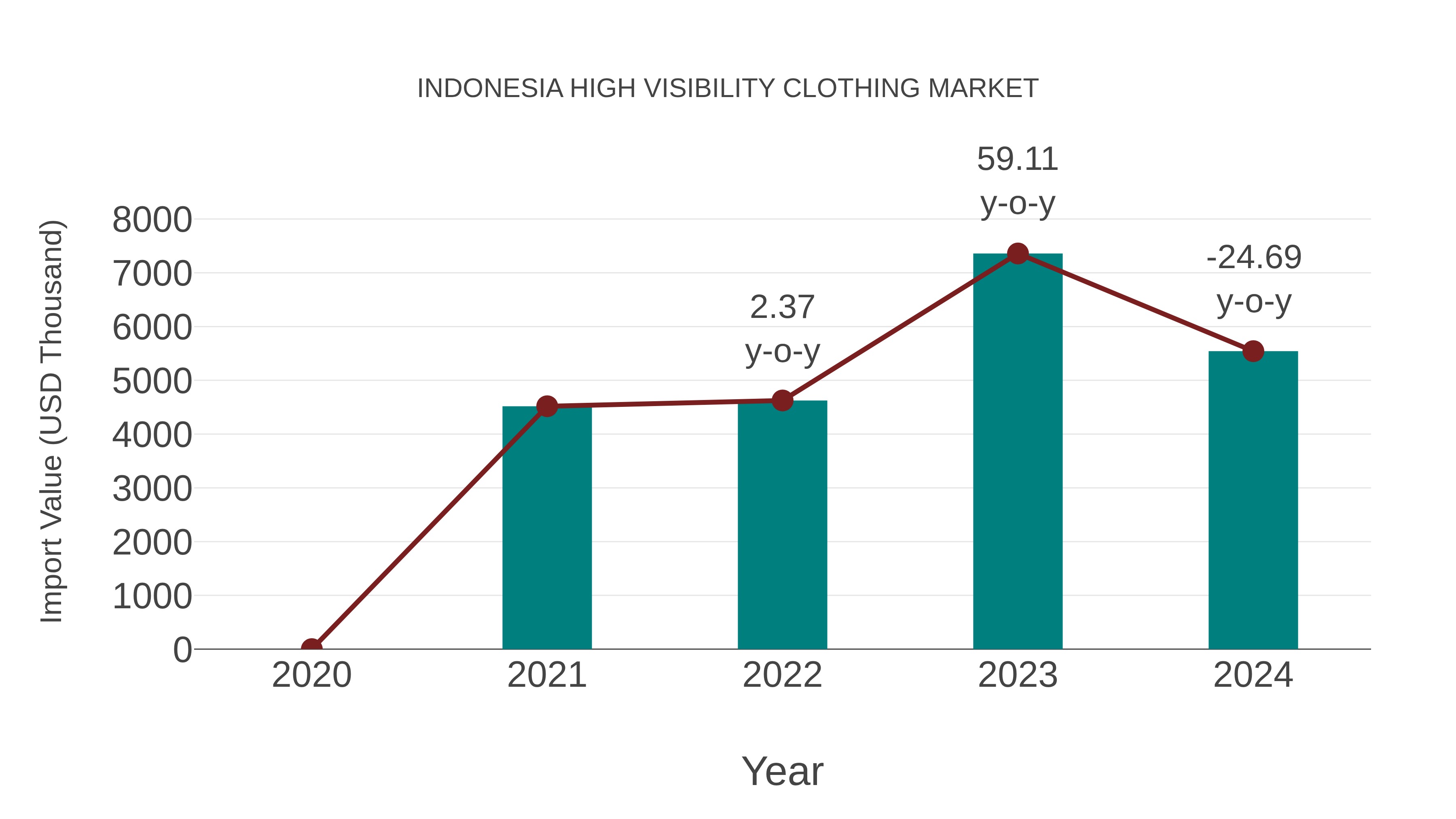 Indonesia High Visibility Clothing Market: Import Trend Analysis