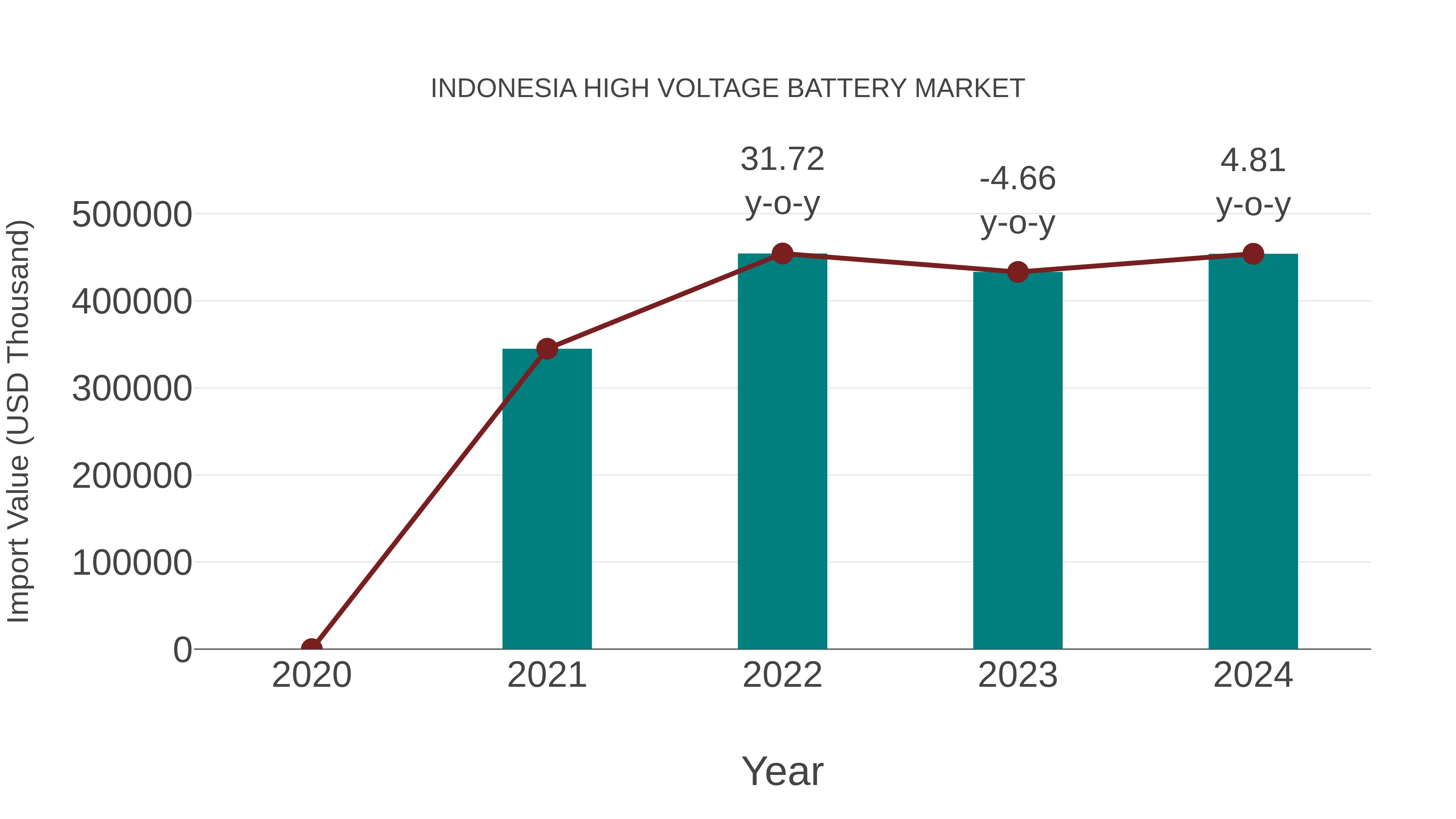 Indonesia High Voltage Battery Market: Import Trend Analysis