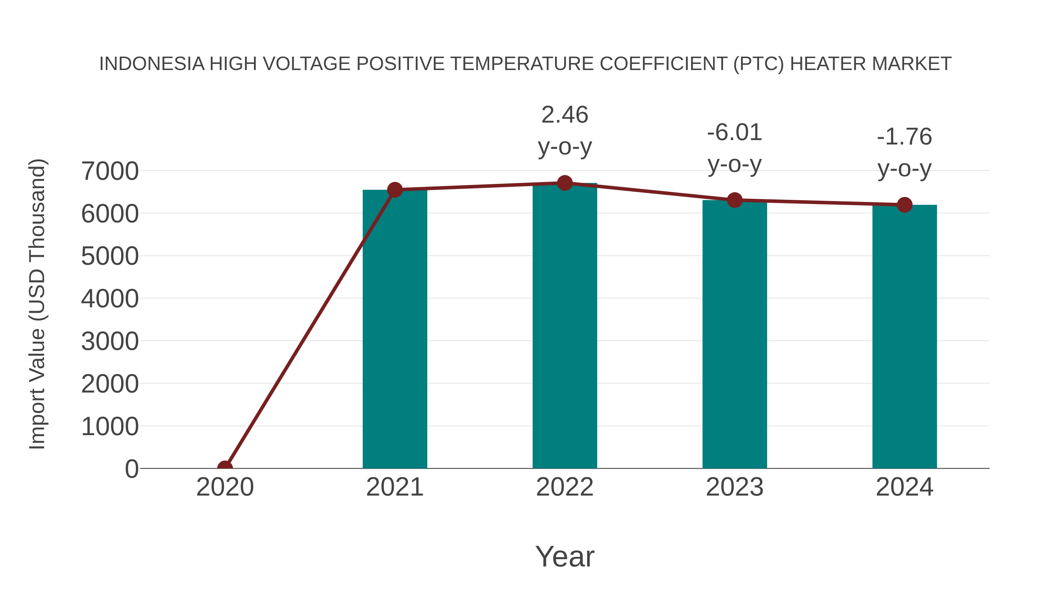  Indonesia High Voltage Positive Temperature Coefficient (Ptc) Heater Market: Import Trend Analysis