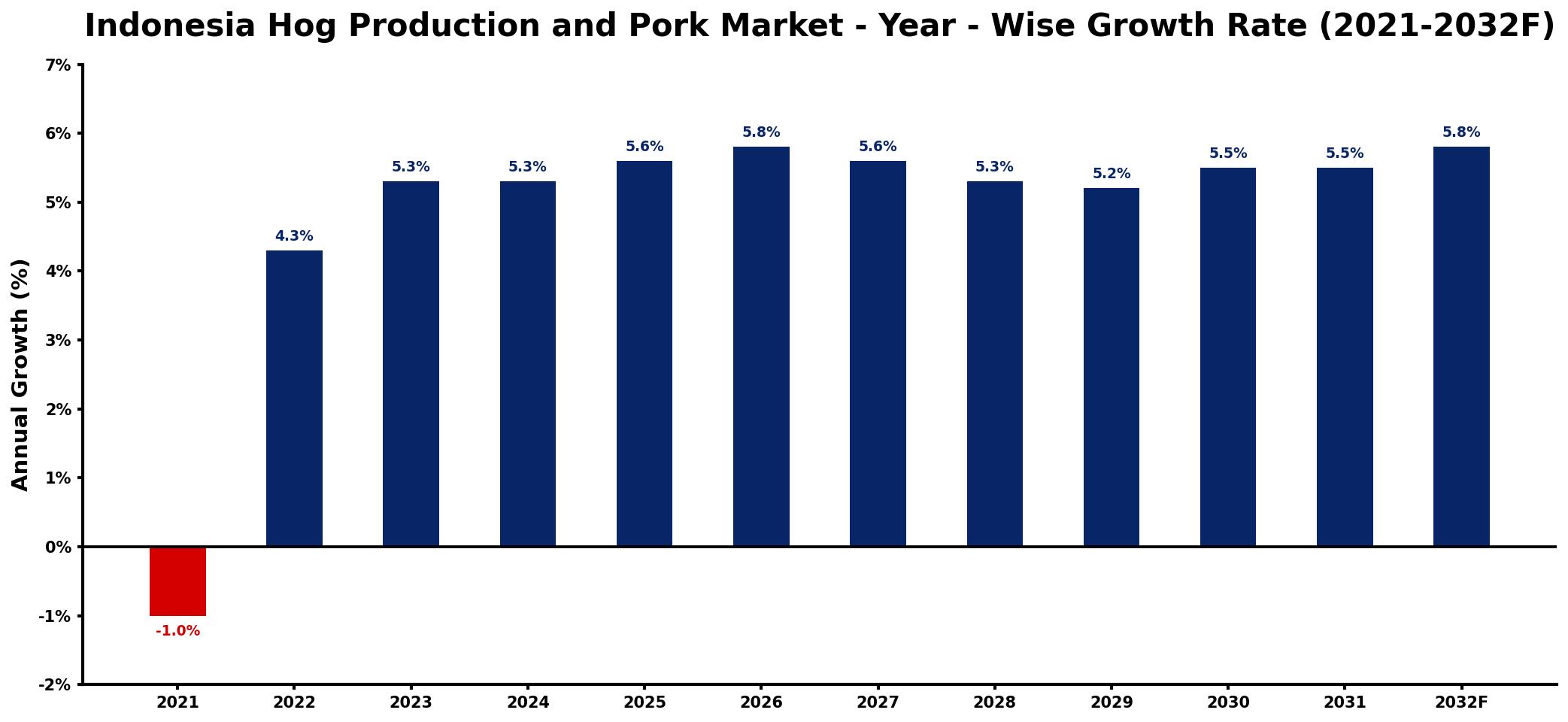 Indonesia Hog Production and Pork Market Year-wise Growth Rate and Key Drivers