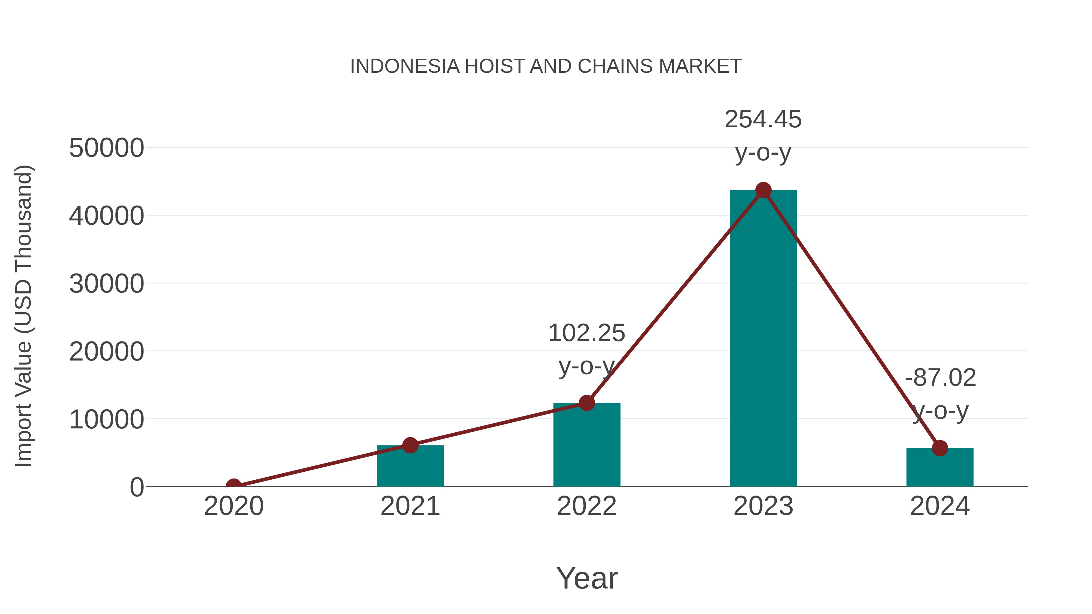  Indonesia Hoist and Chains Market: Import Trend Analysis