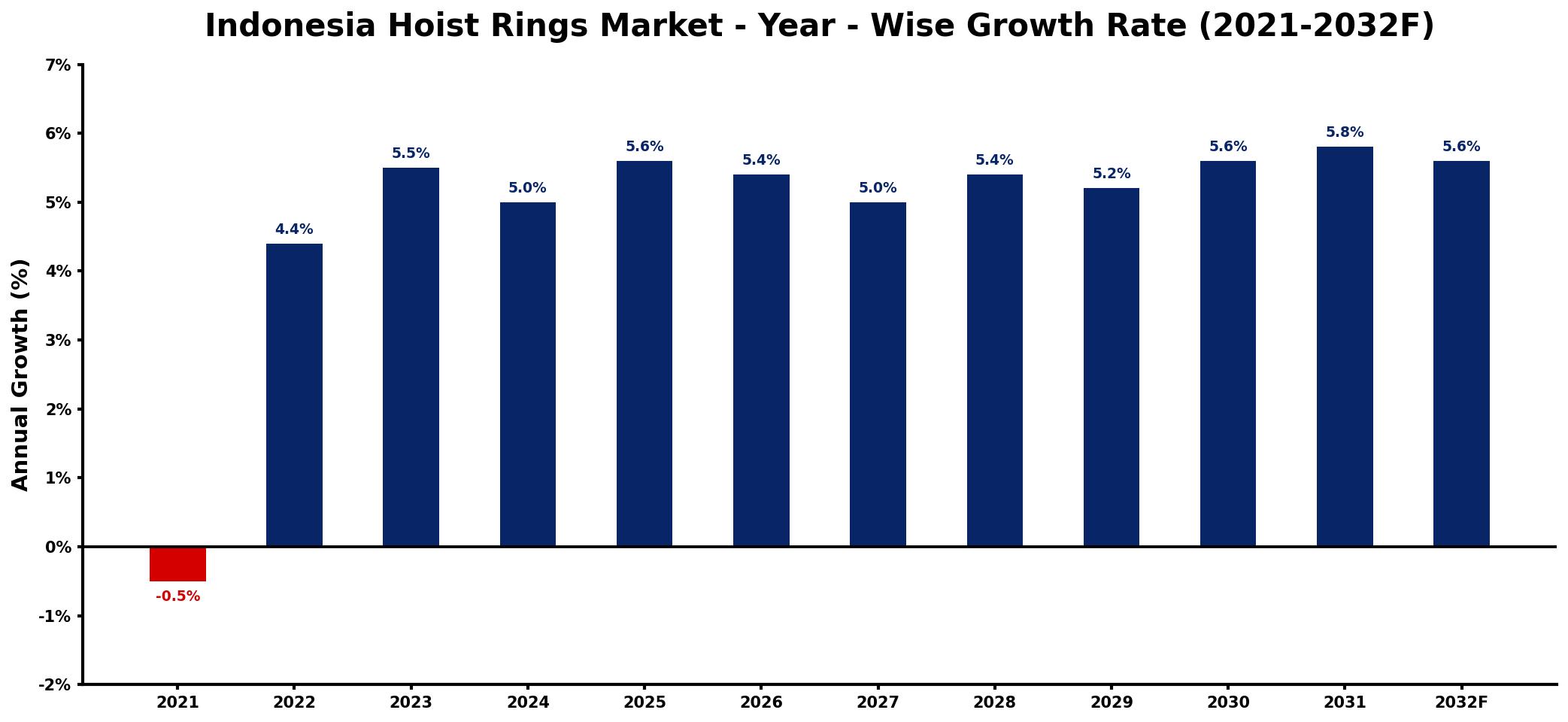 Indonesia Hoist Rings Market Year-wise Growth Rate and Key Drivers