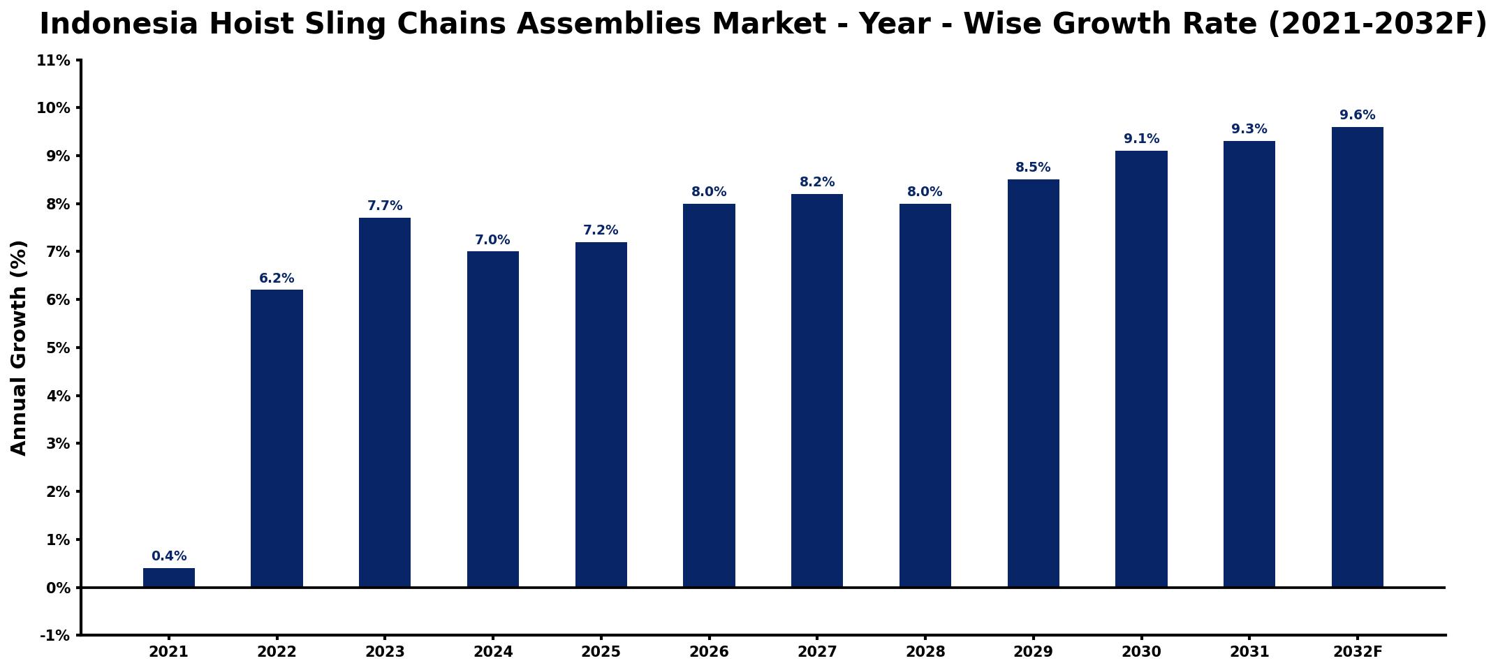 Indonesia Hoist Sling Chains Assemblies Market Year-wise Growth Rate and Key Drivers