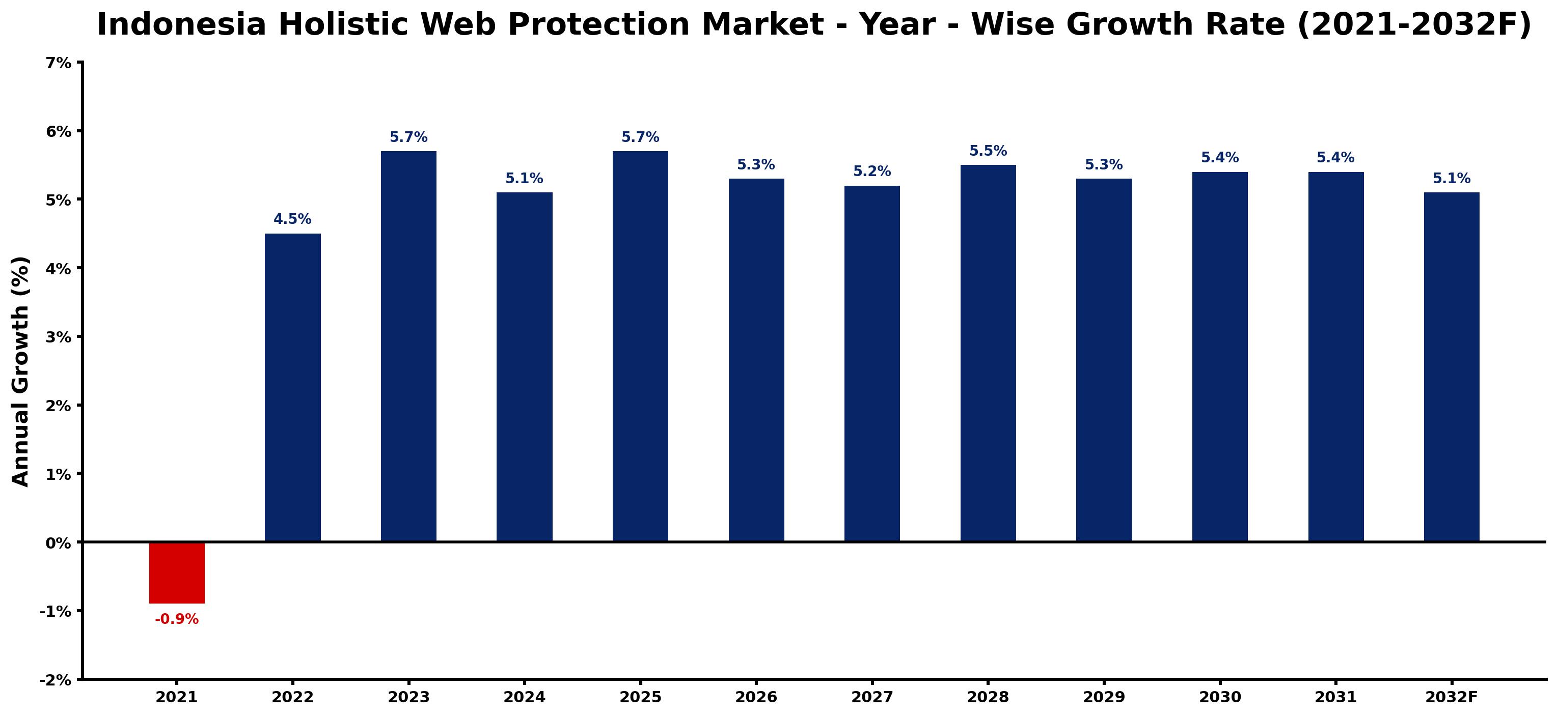 Indonesia Holistic Web Protection Market Year-wise Growth Rate and Key Drivers