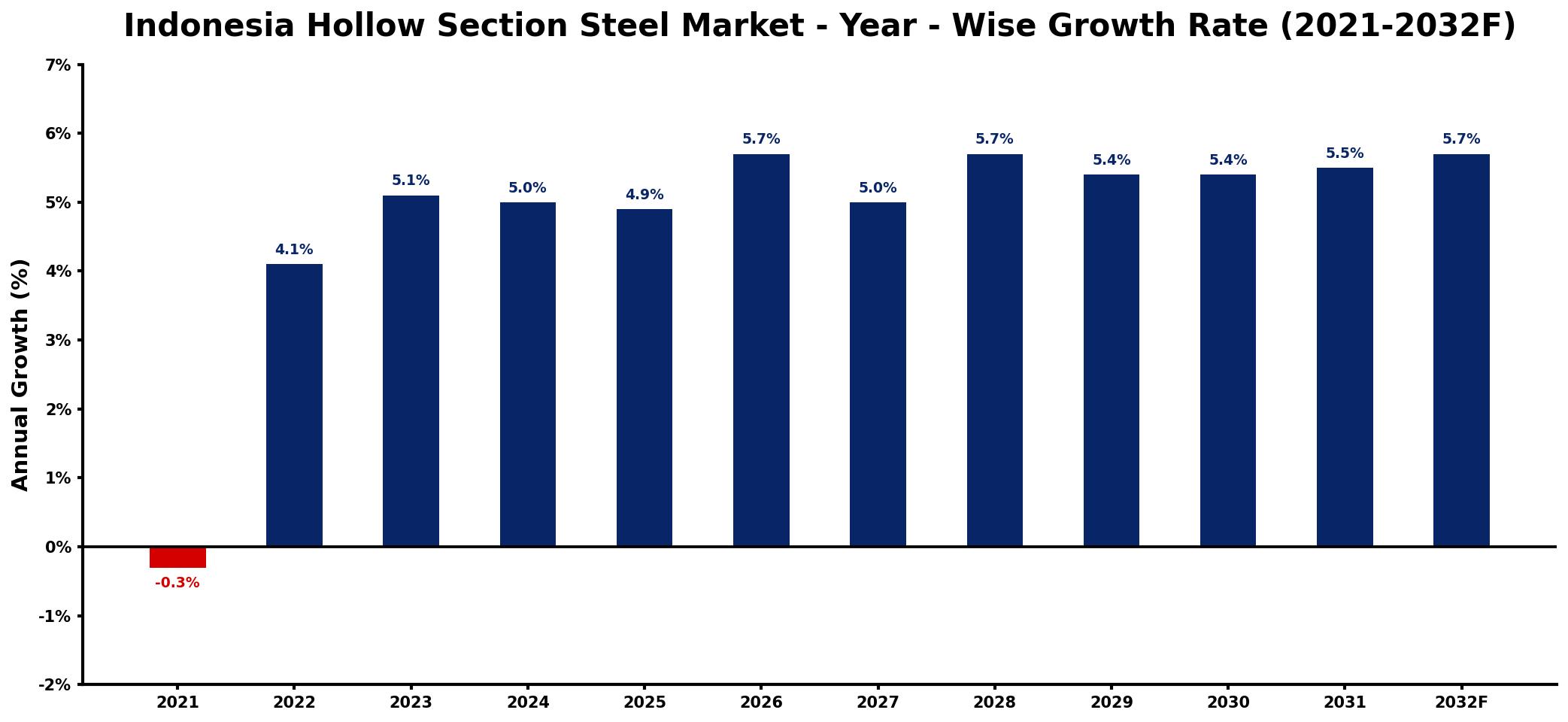 Indonesia Hollow Section Steel Market Year-wise Growth Rate and Key Drivers