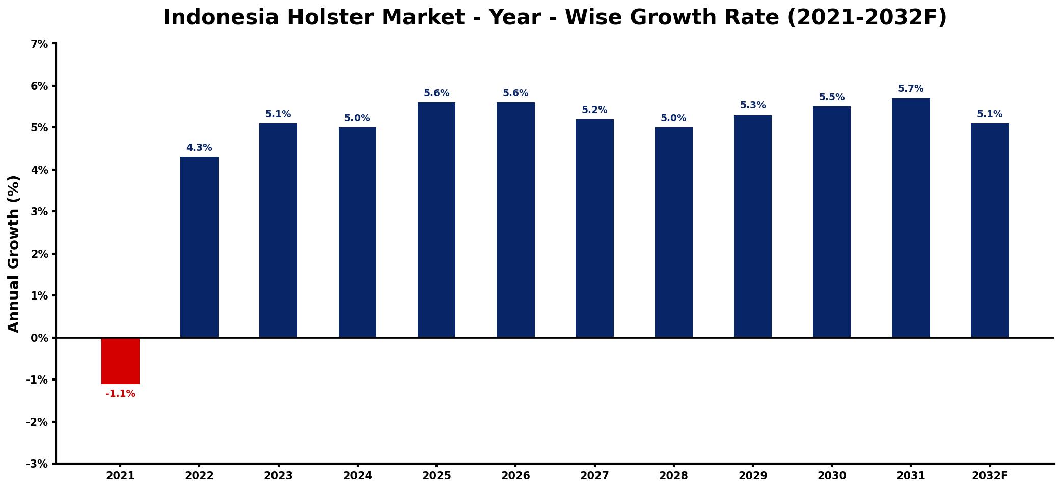 Indonesia Holster Market Year-wise Growth Rate and Key Drivers