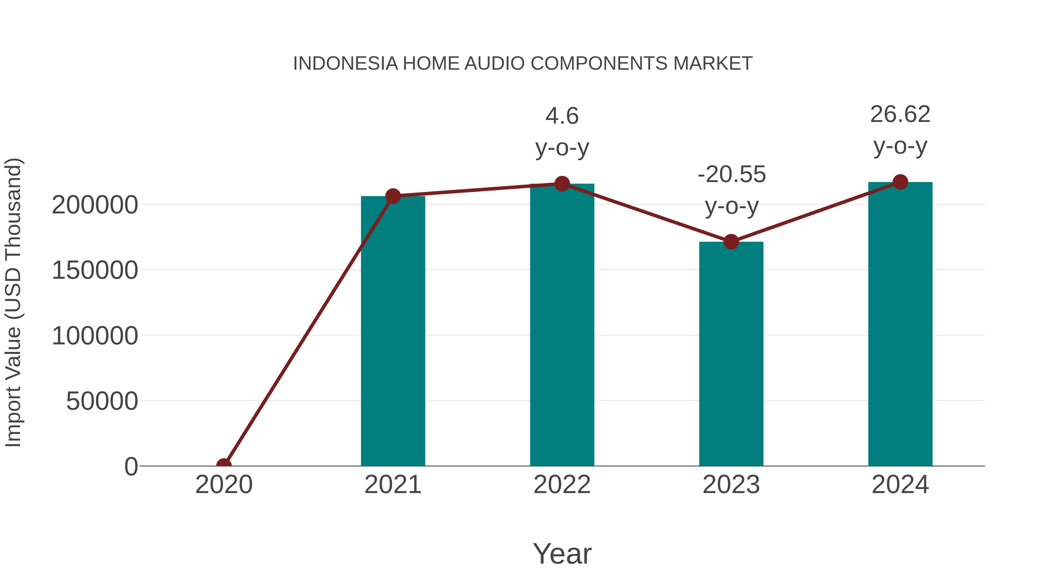  Indonesia Home Audio Components Market: Import Trend Analysis