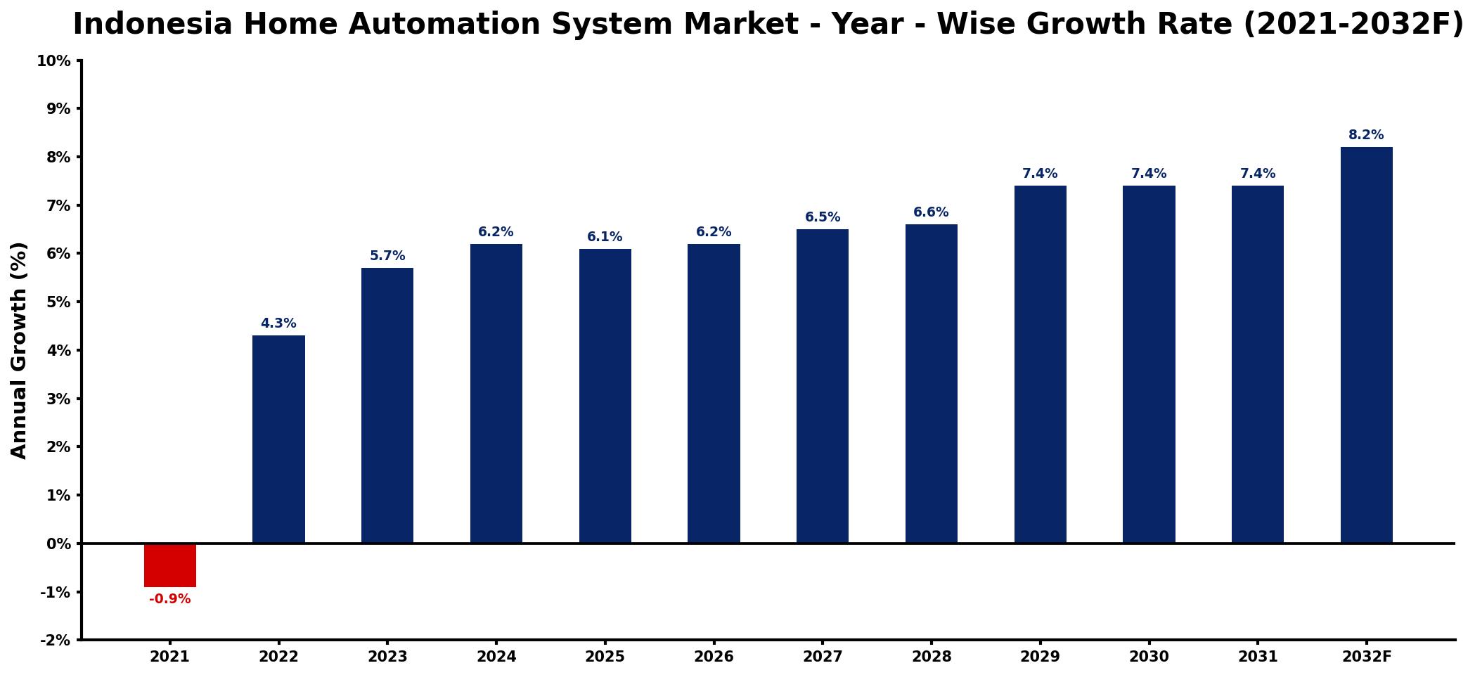Indonesia Home Automation System Market Year-wise Growth Rate and Key Drivers