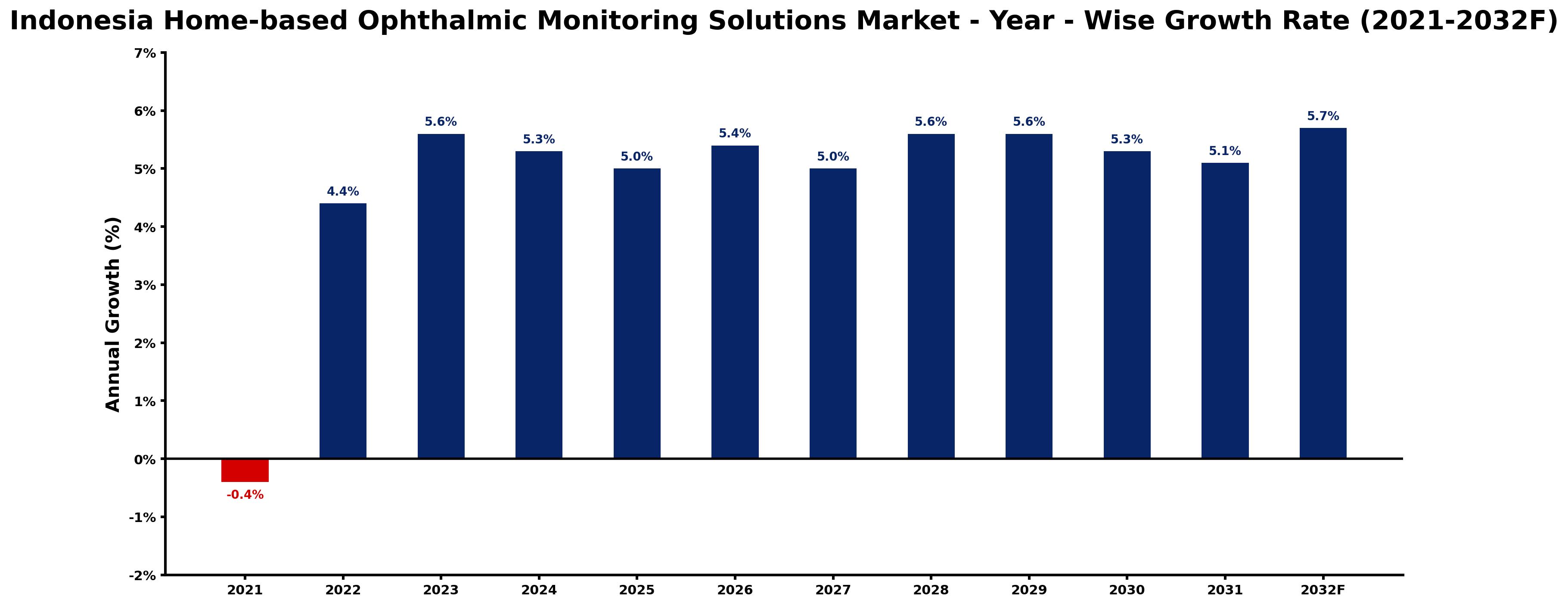 Indonesia Home-based Ophthalmic Monitoring Solutions Market Year-wise Growth Rate and Key Drivers