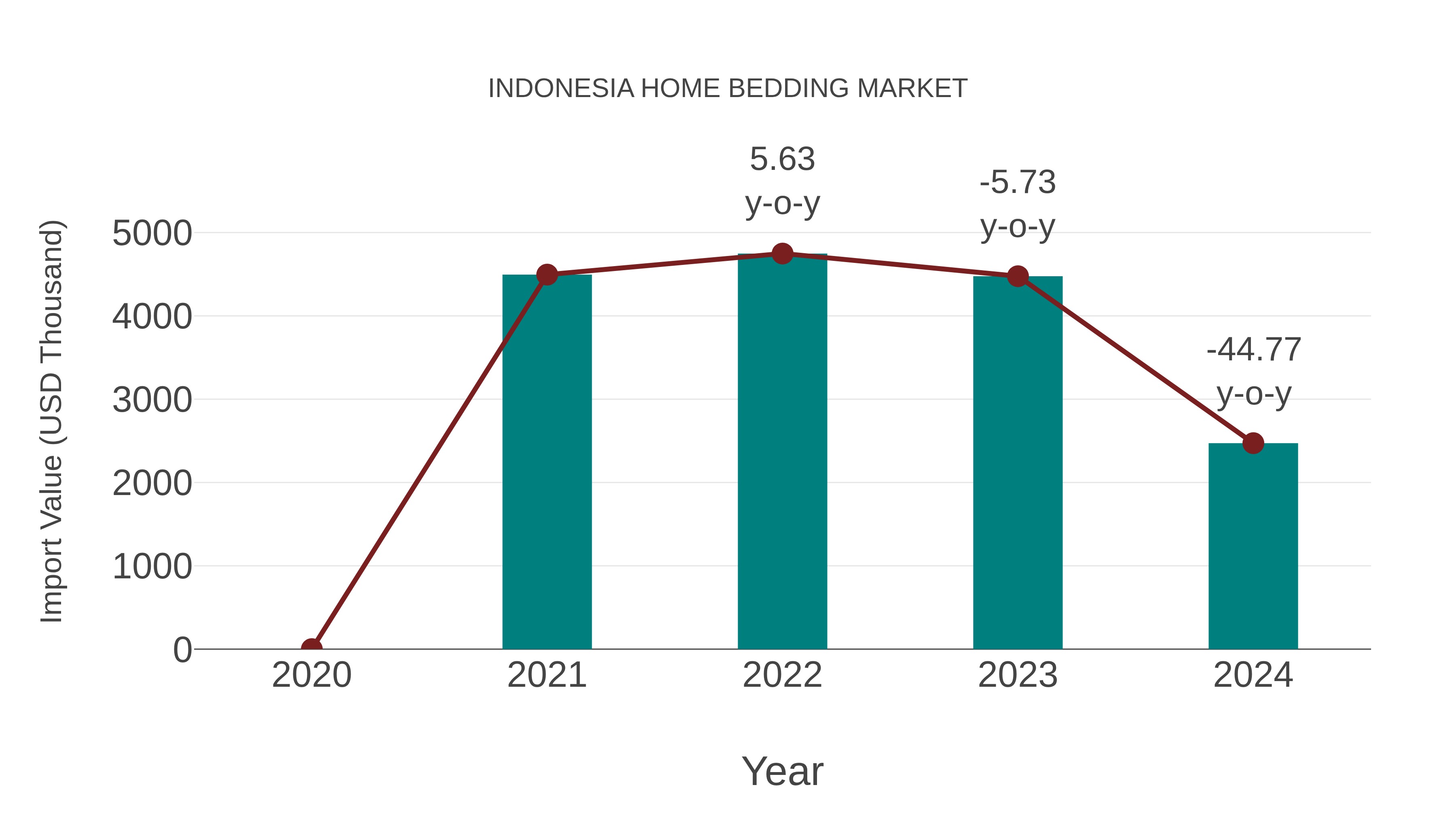 Indonesia Home Bedding Market: Import Trend Analysis
