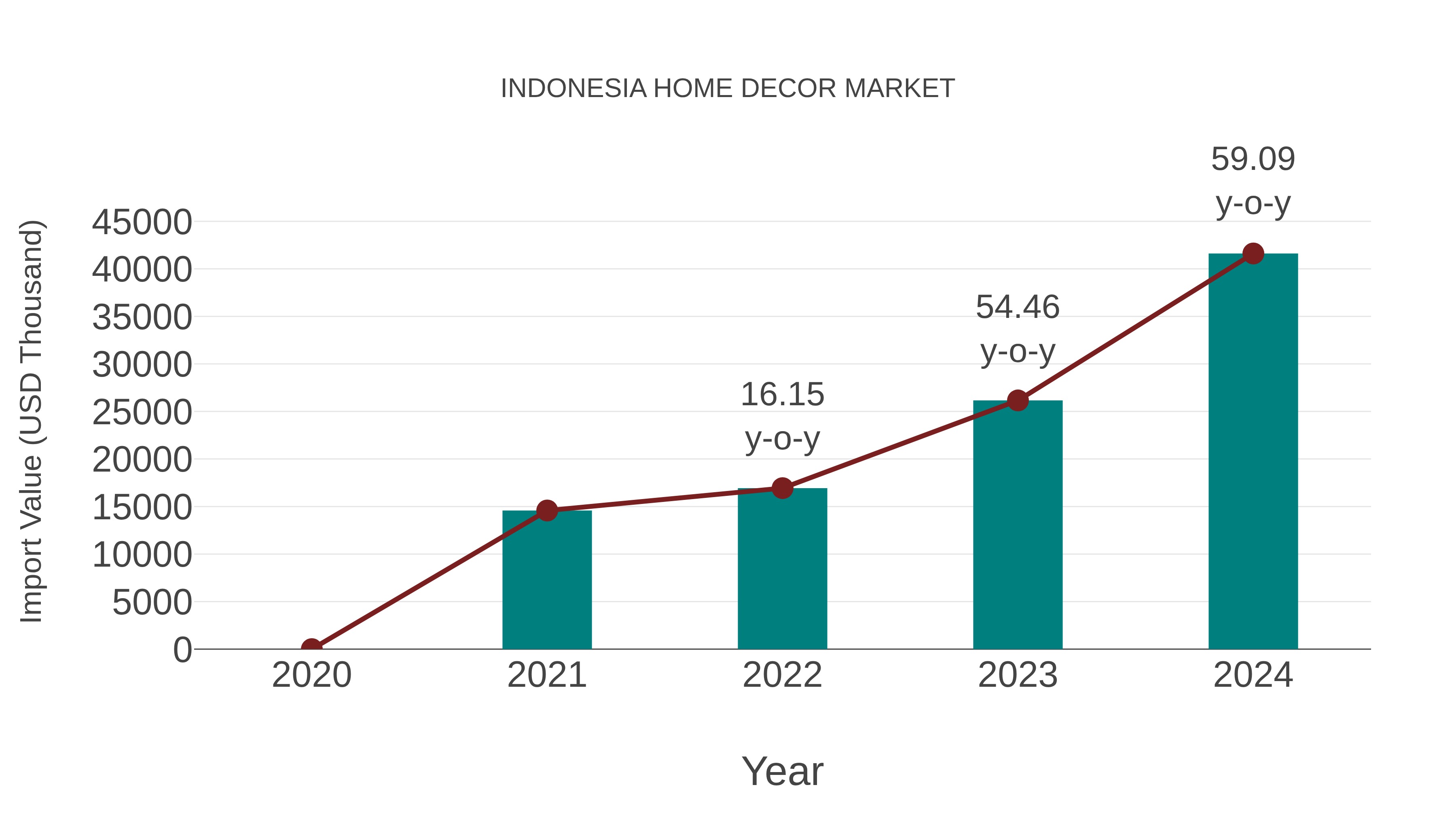  Indonesia Home Decor Market: Import Trend Analysis