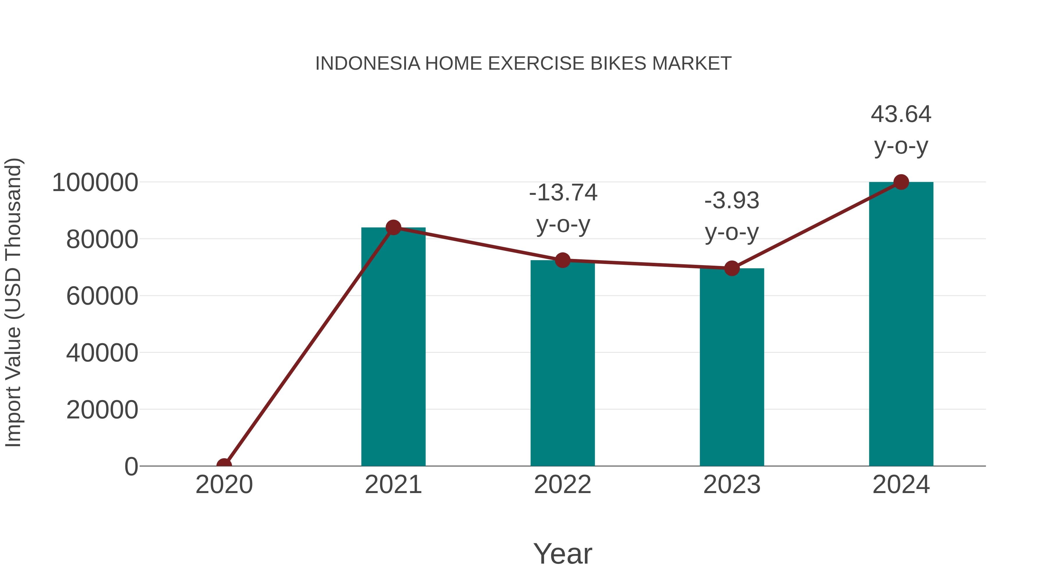Indonesia Home Exercise Bikes Market: Import Trend Analysis