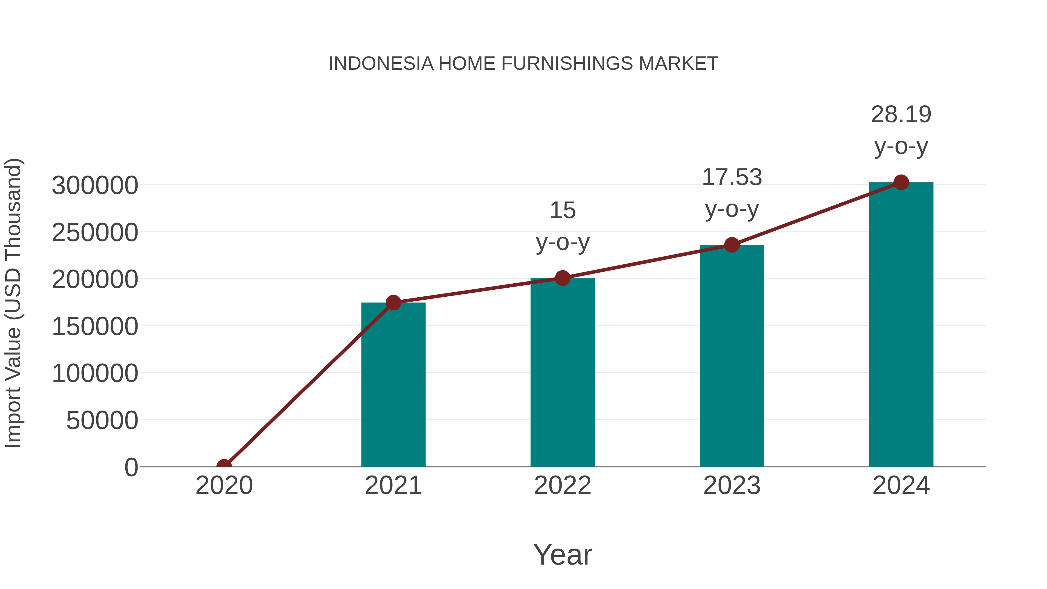 Indonesia Home Furnishings Market: Import Trend Analysis