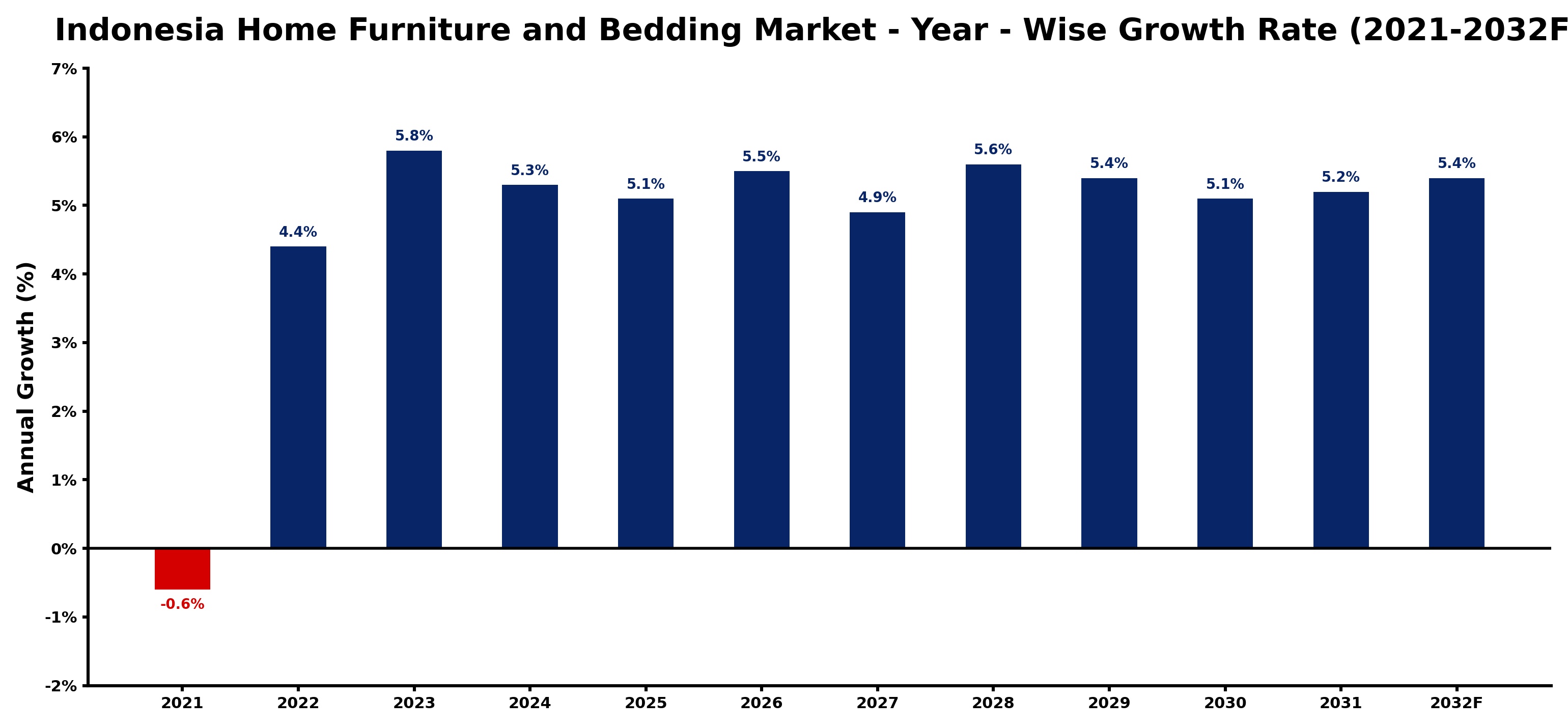 Indonesia Home Furniture and Bedding Market Year-wise Growth Rate and Key Drivers