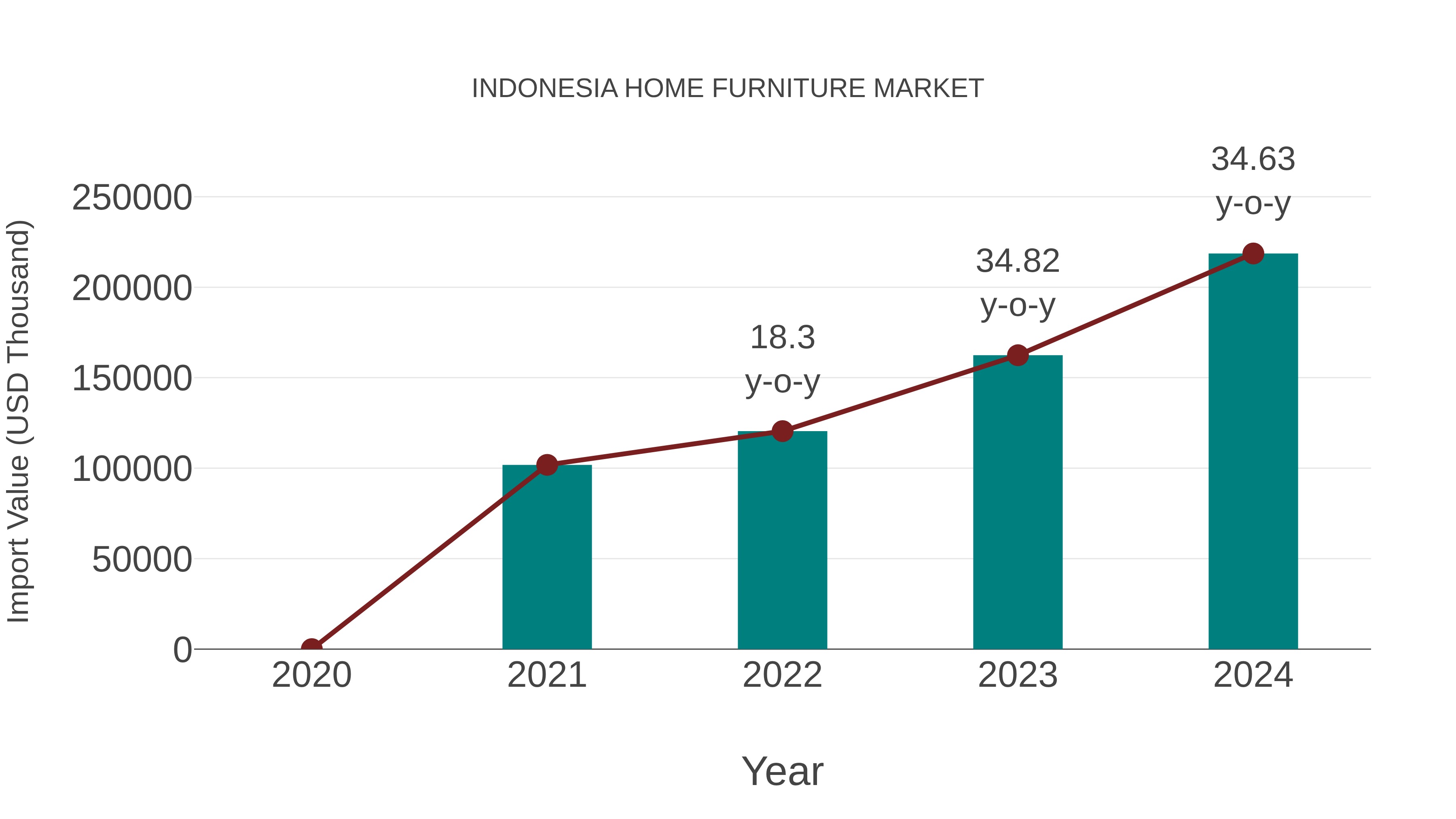  Indonesia Home Furniture Market: Import Trend Analysis