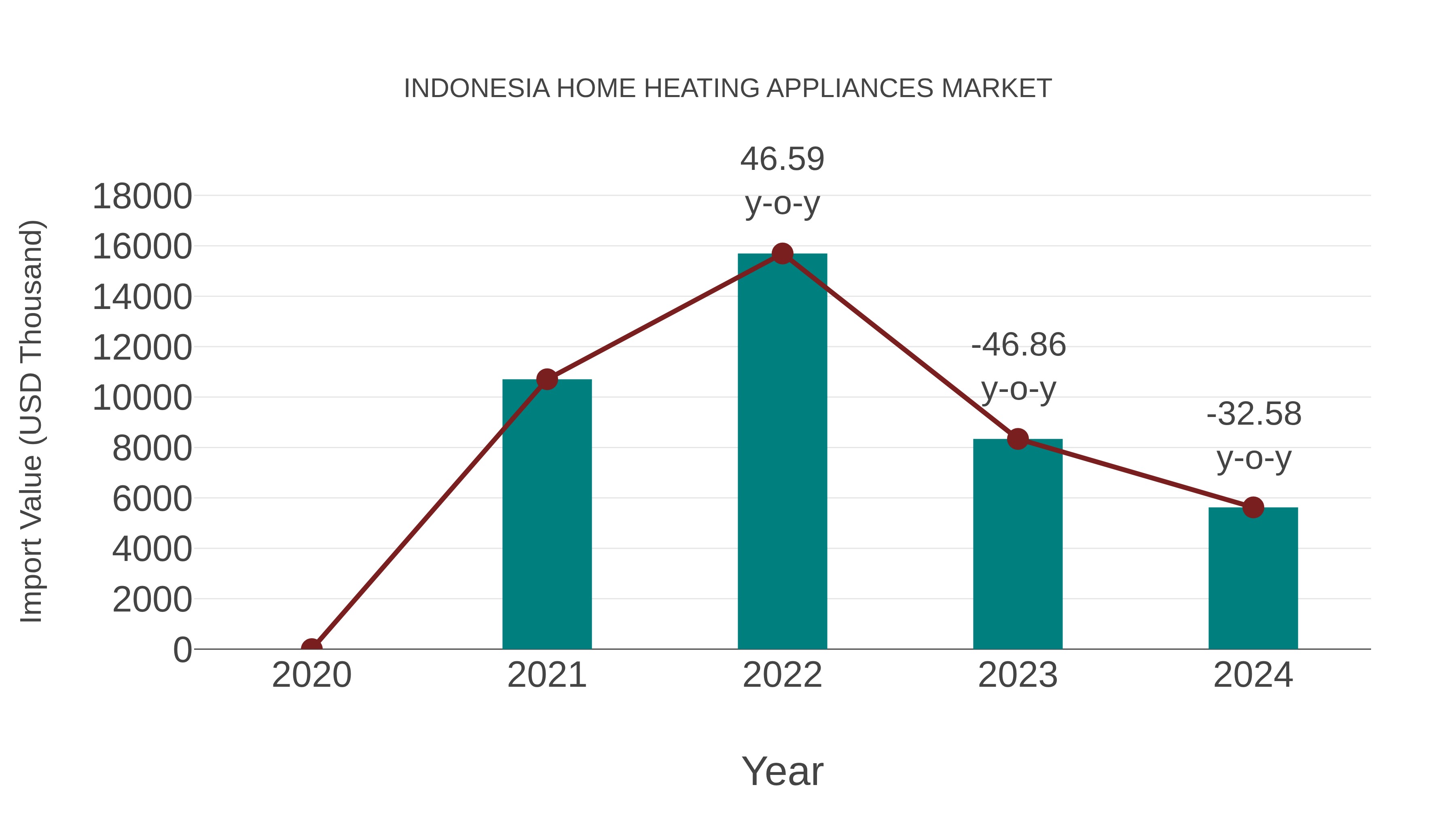 Indonesia Home Heating Appliances Market: Import Trend Analysis
