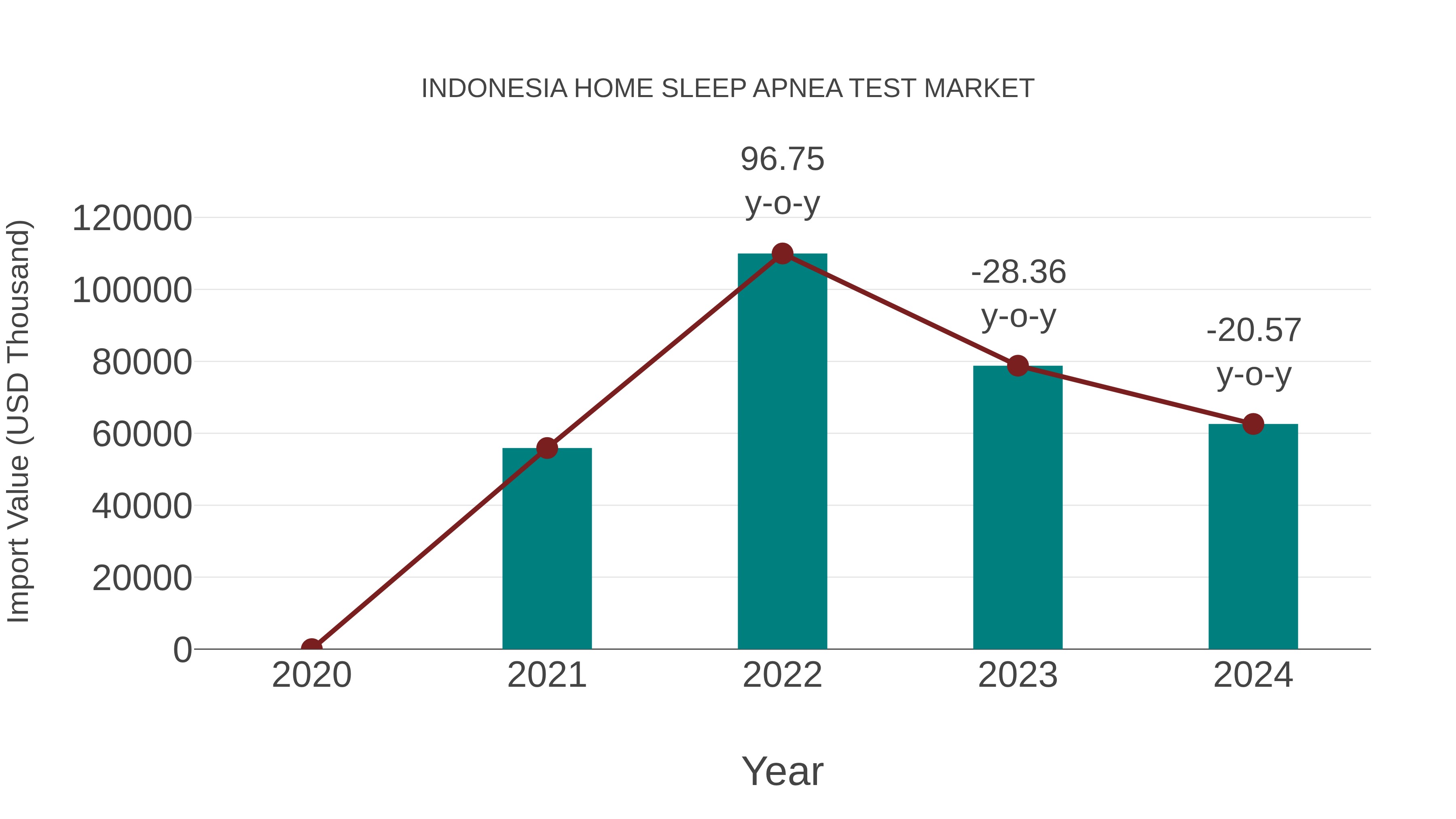  Indonesia Home Sleep Apnea Test Market: Import Trend Analysis