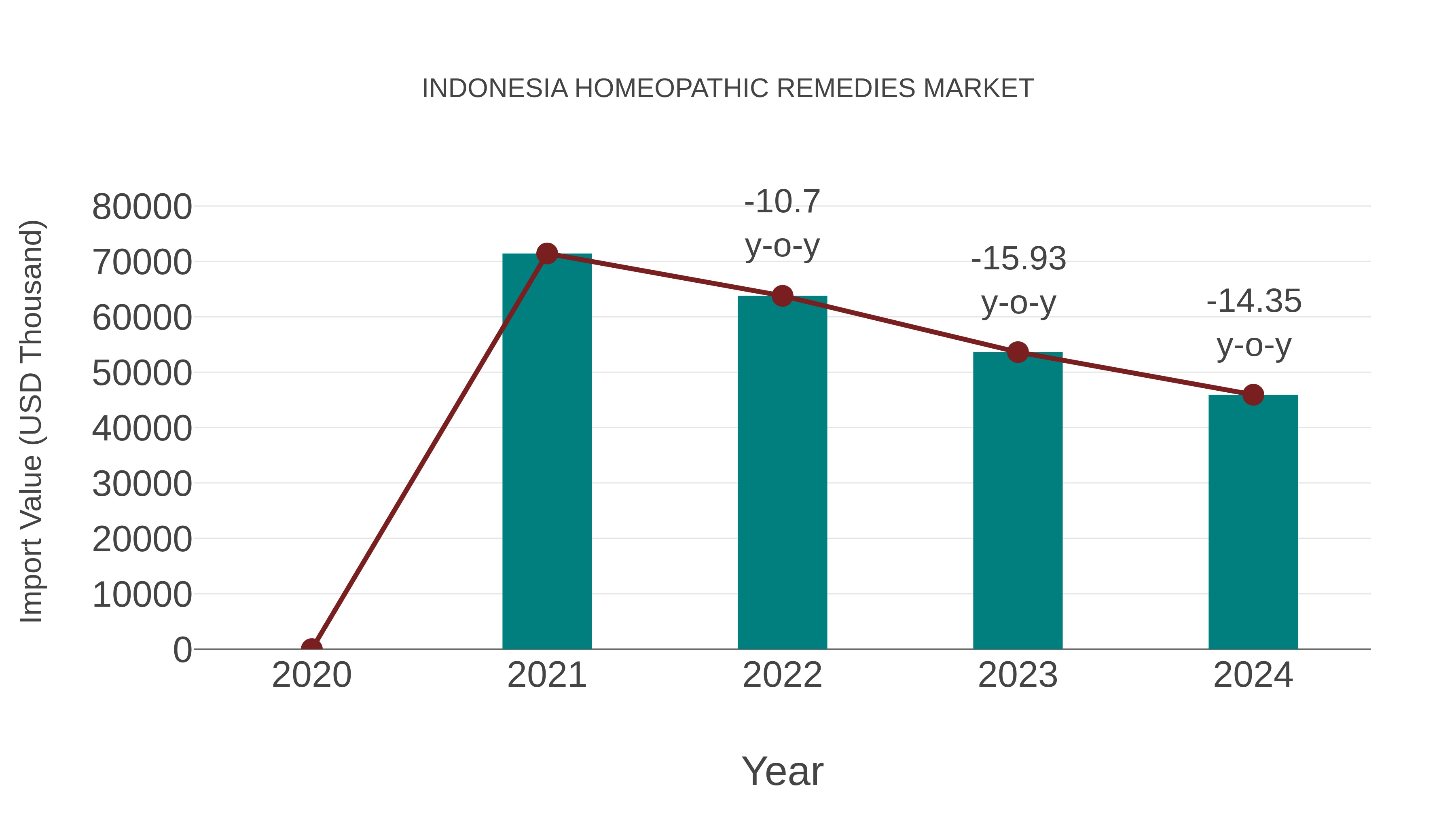 Indonesia Homeopathic Remedies Market: Import Trend Analysis