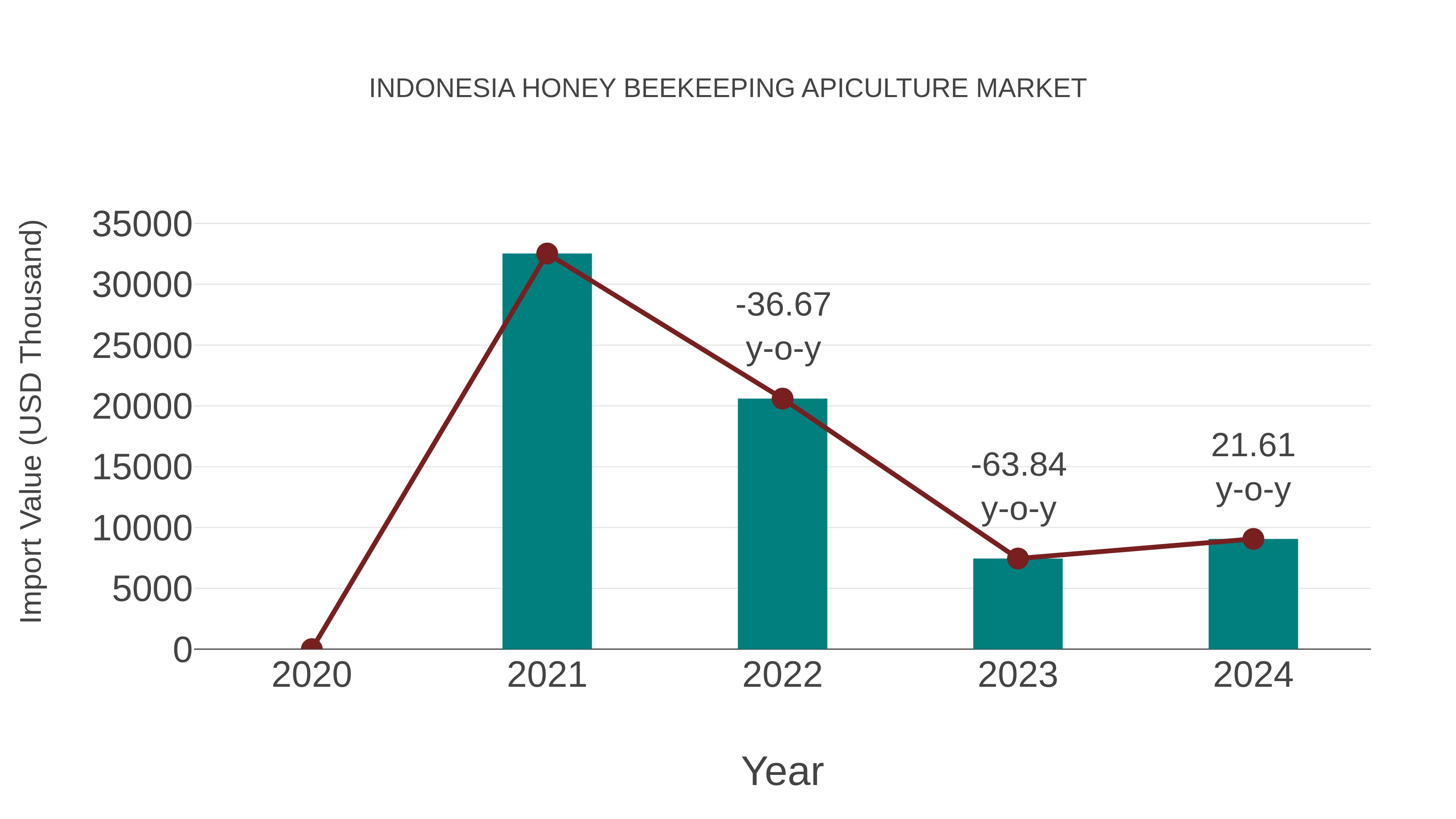  Indonesia Honey Beekeeping Apiculture Market: Import Trend Analysis
