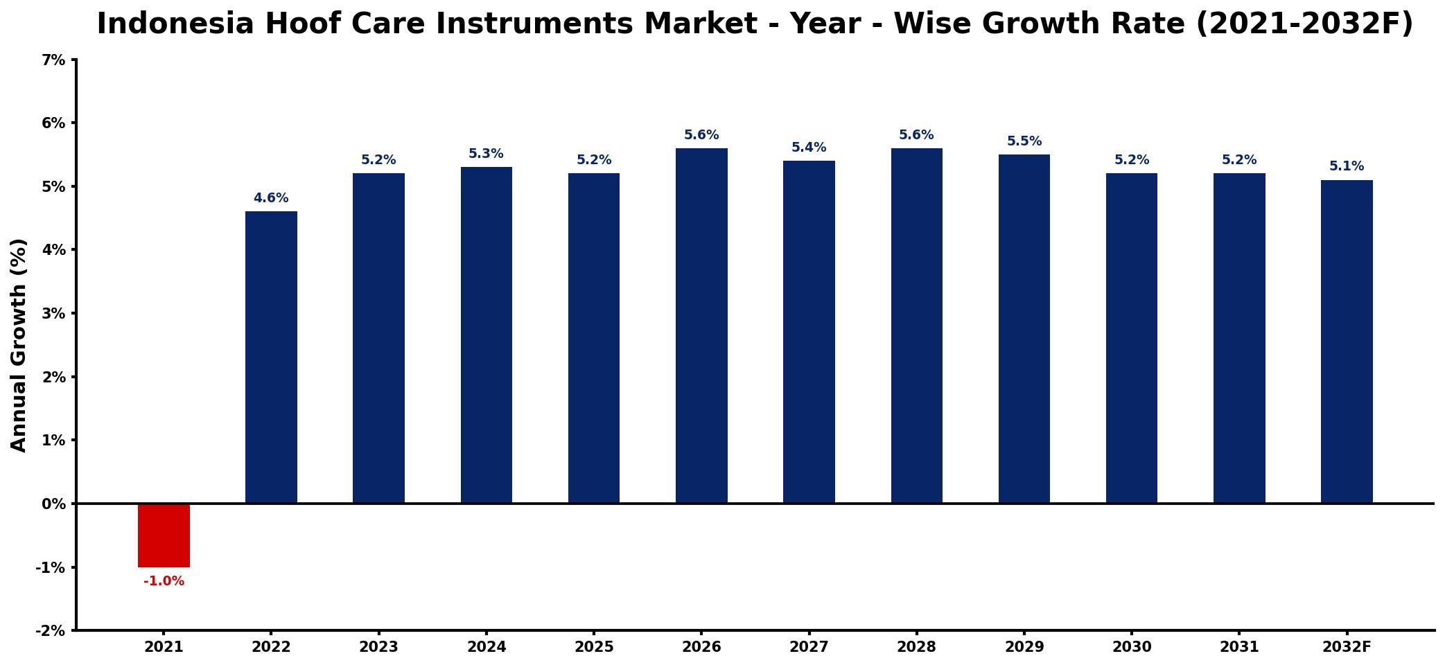 Indonesia Hoof Care Instruments Market Year-wise Growth Rate and Key Drivers