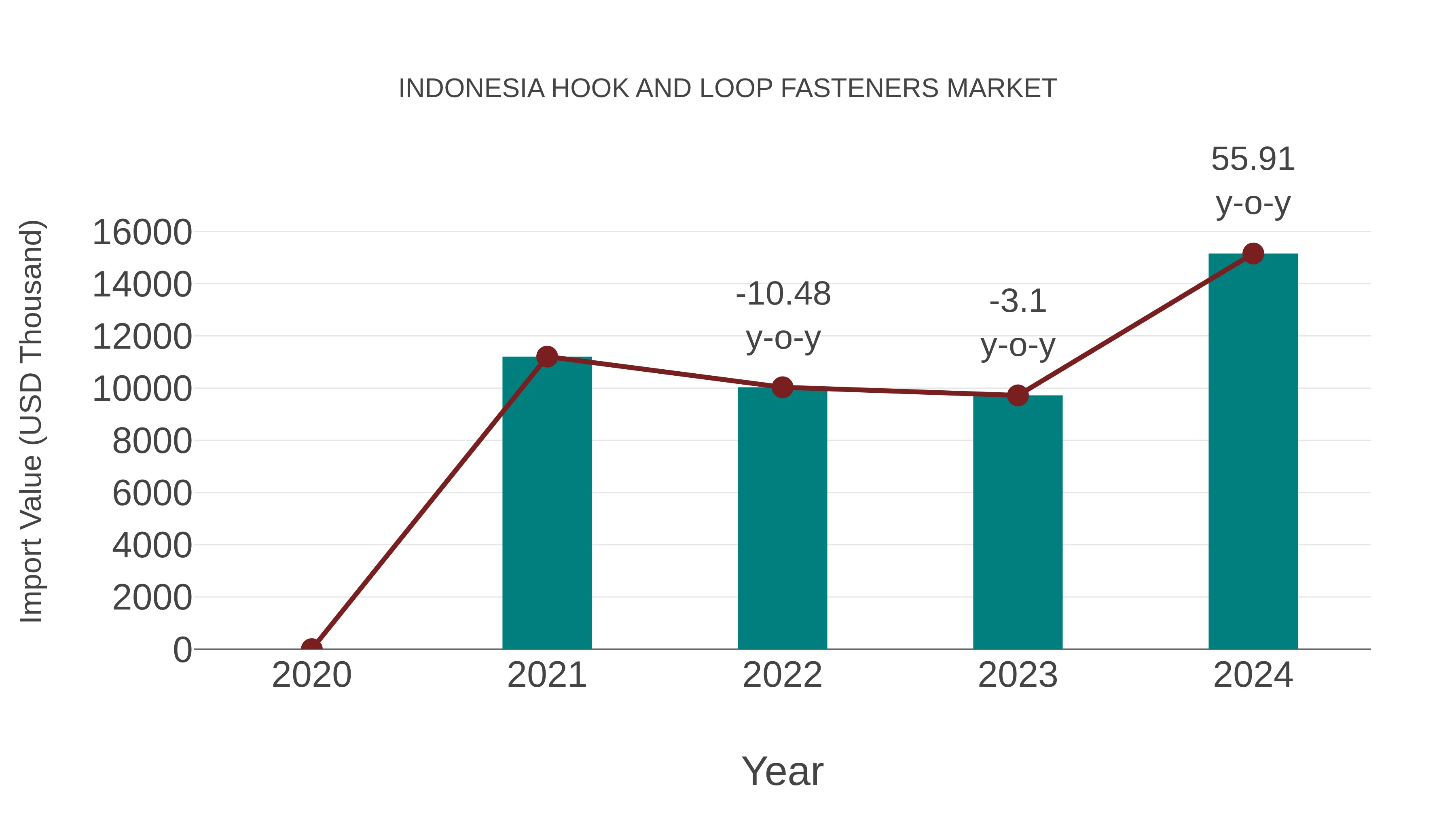 Indonesia Hook and Loop Fasteners Market: Import Trend Analysis