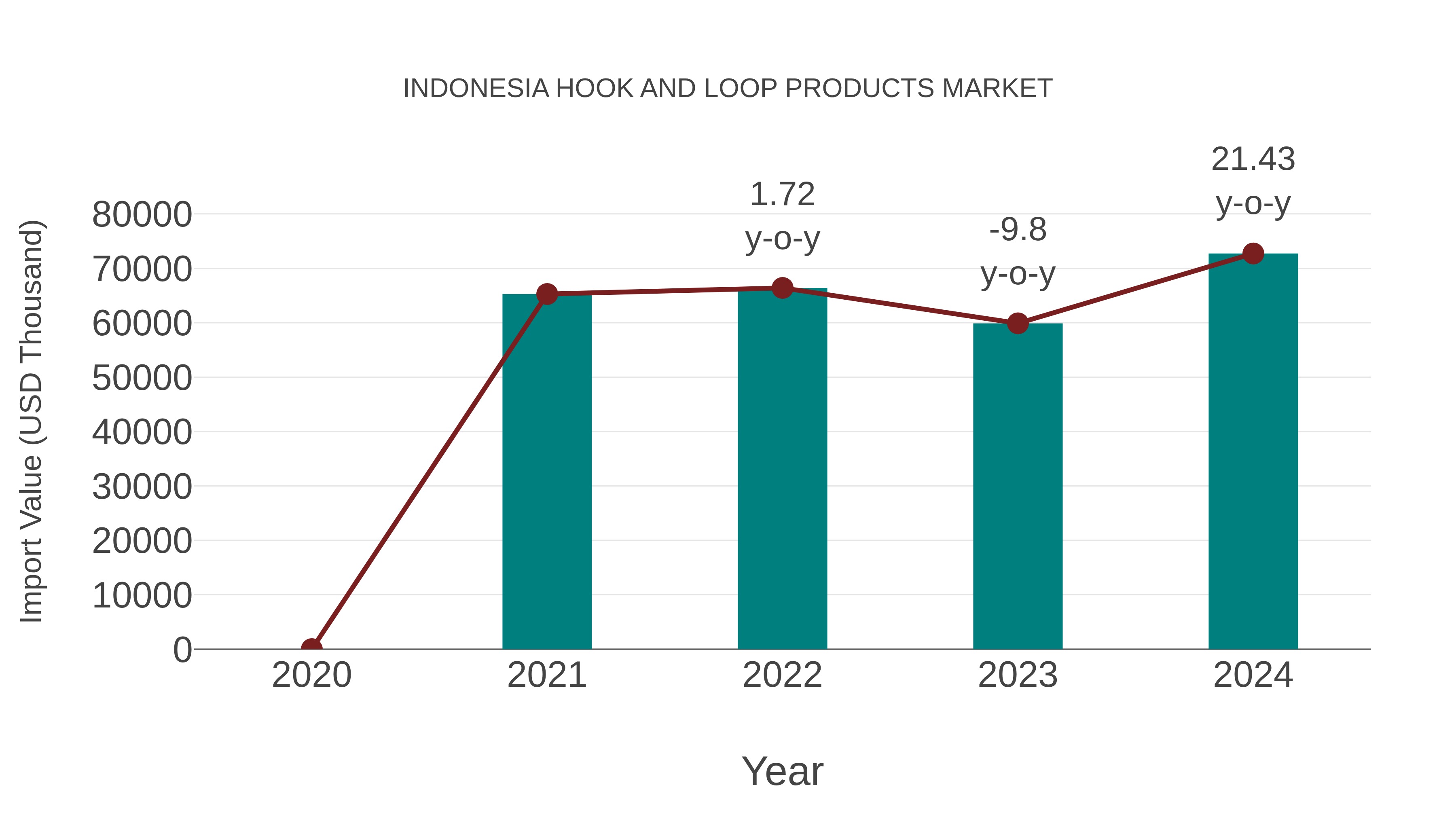  Indonesia Hook and Loop Products Market: Import Trend Analysis