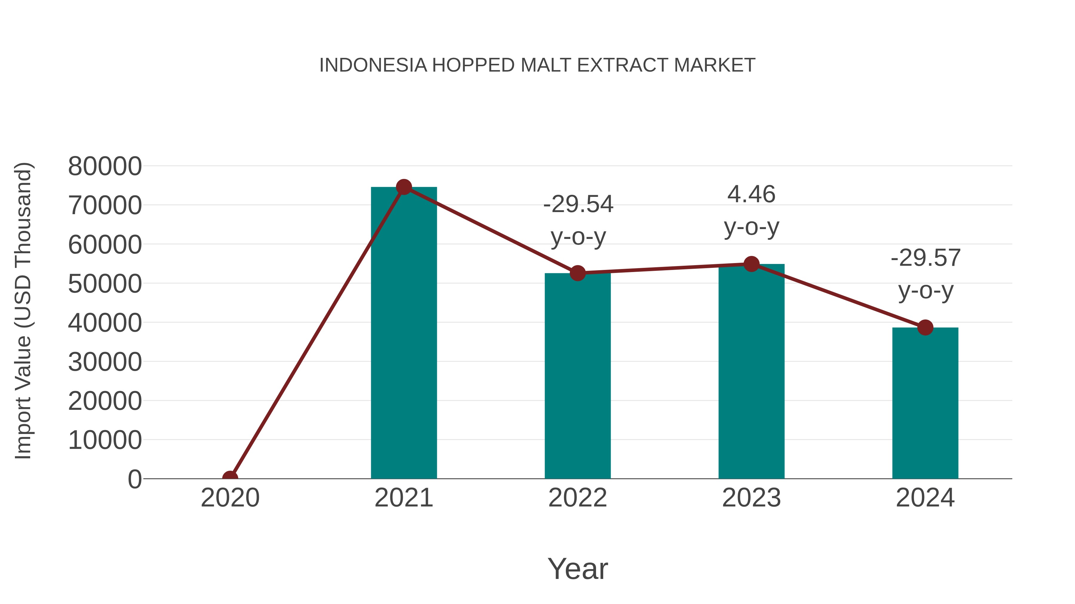  Indonesia Hopped Malt Extract Market: Import Trend Analysis