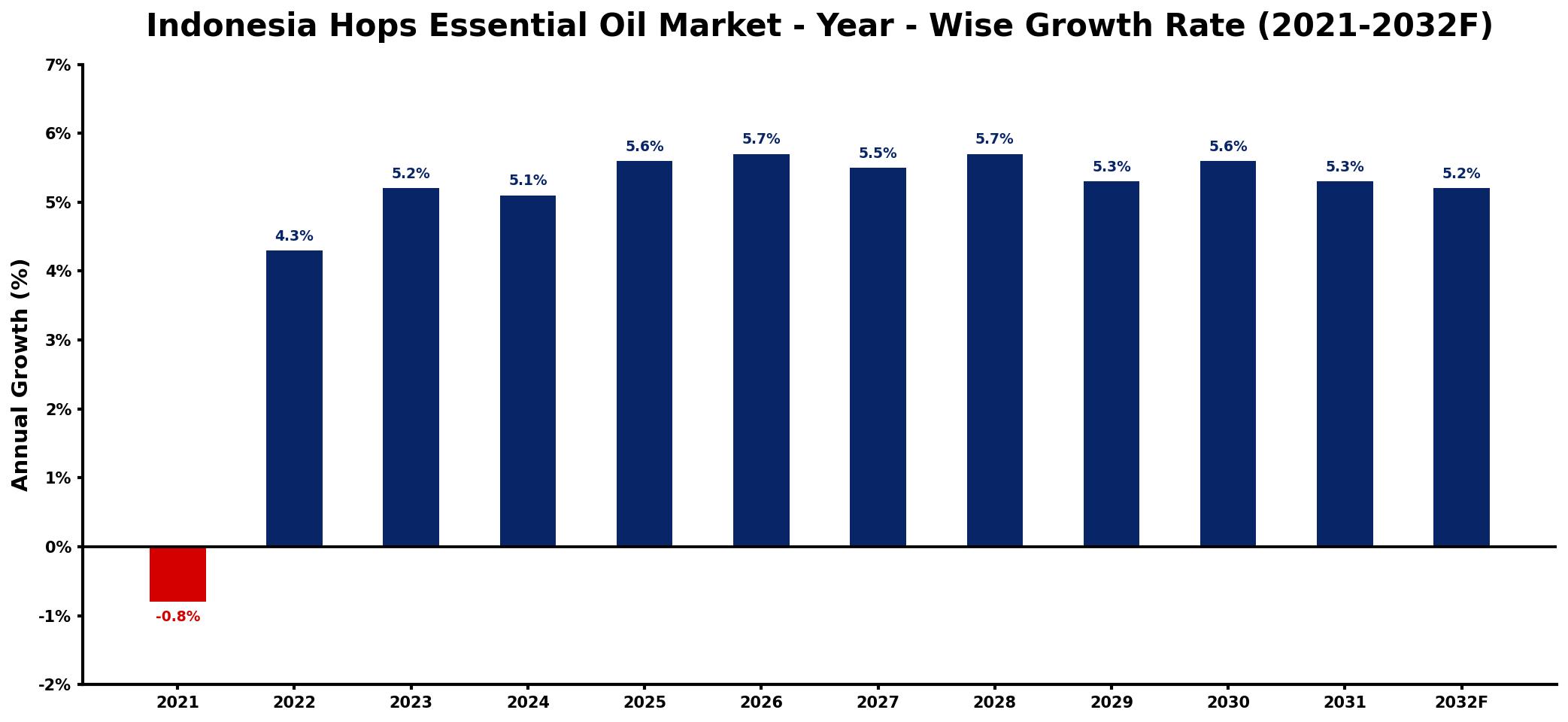 Indonesia Hops Essential Oil Market Year-wise Growth Rate and Key Drivers
