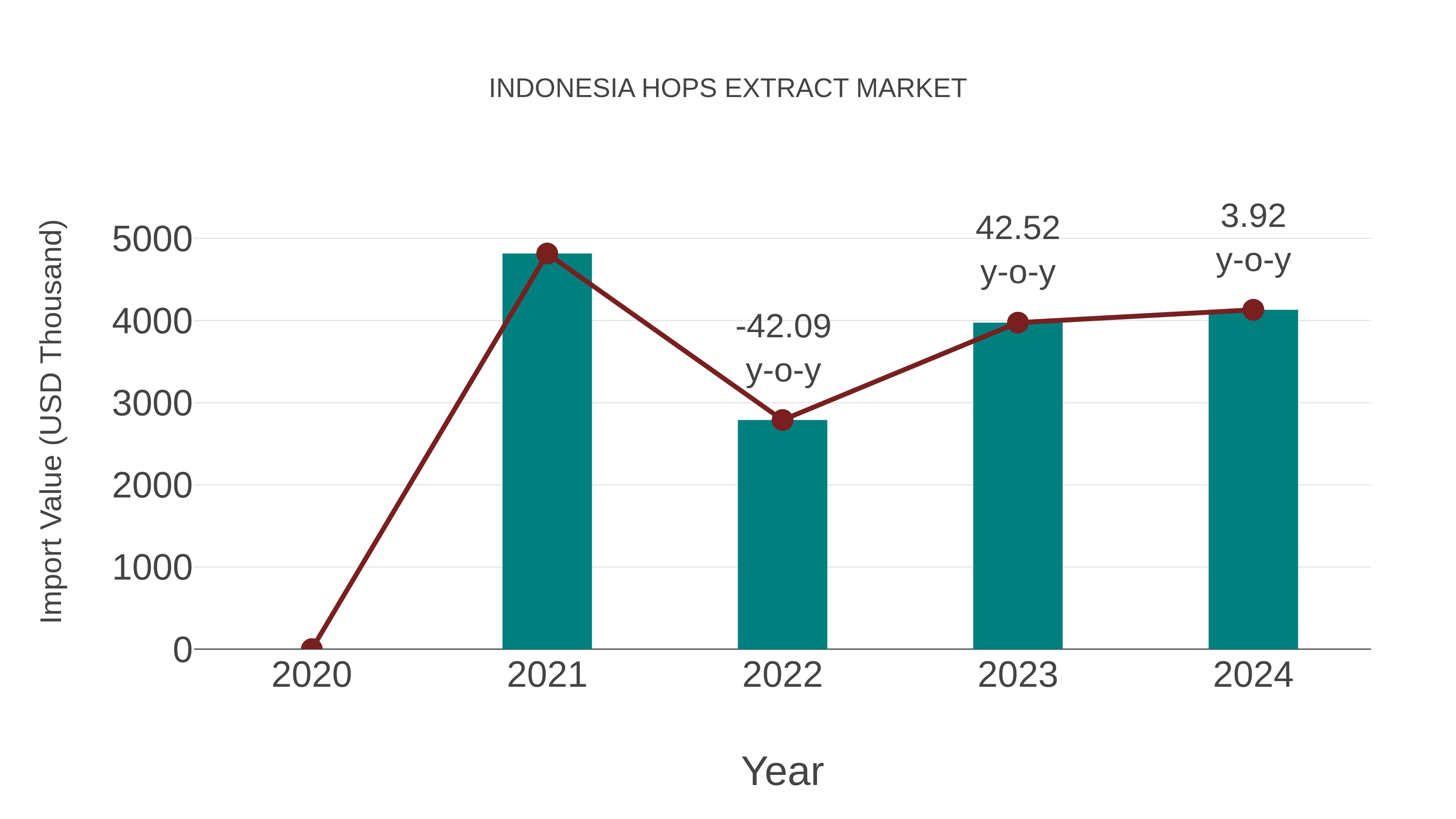  Indonesia Hops Extract Market: Import Trend Analysis