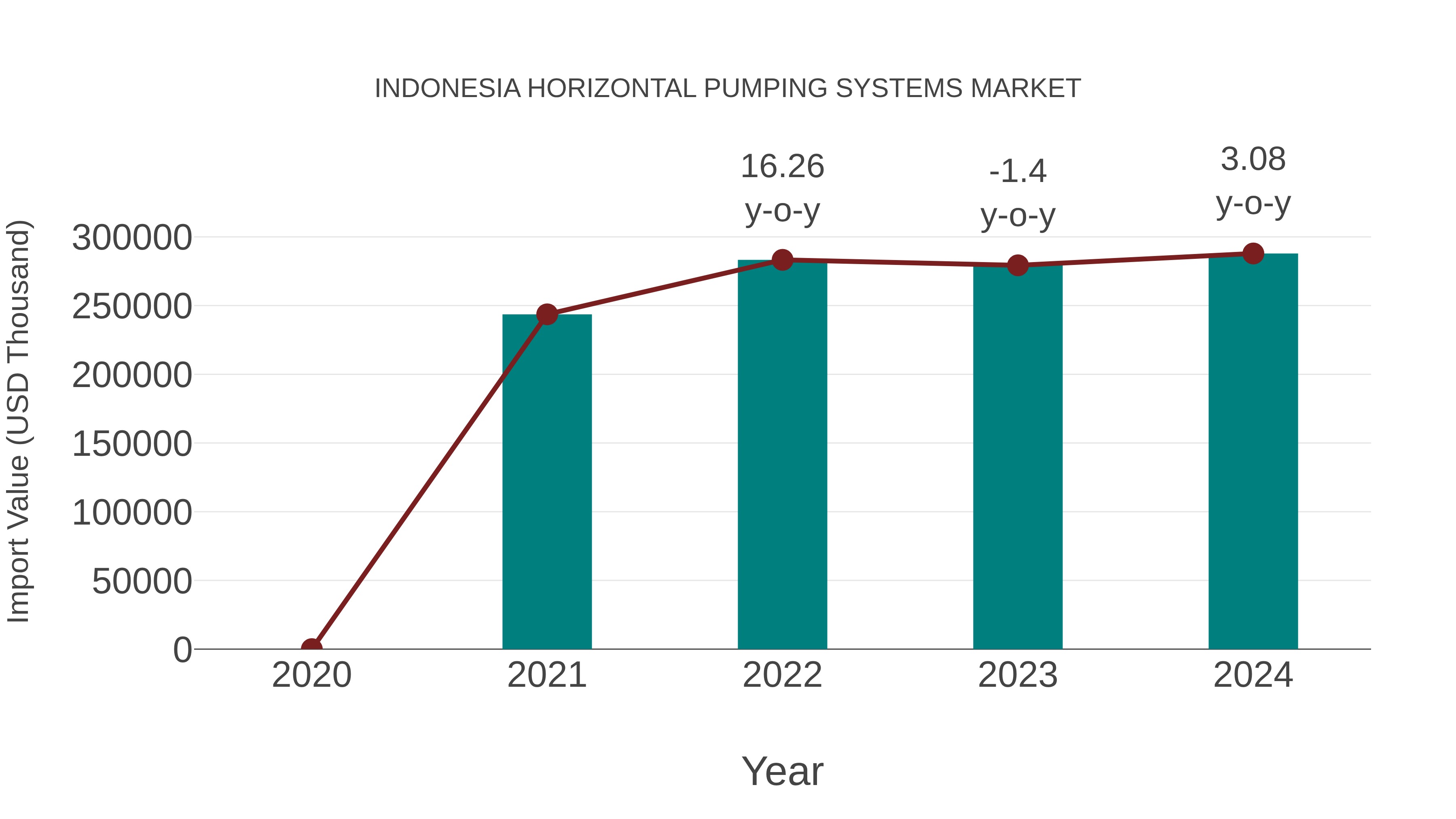  Indonesia Horizontal Pumping Systems Market: Import Trend Analysis