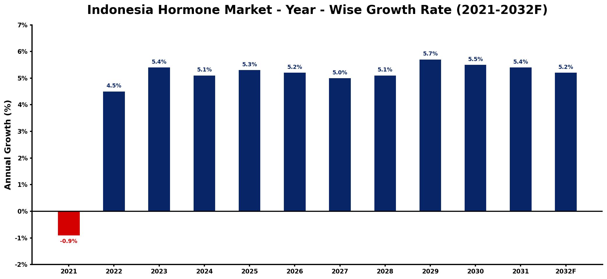 Indonesia Hormone Market Year-wise Growth Rate and Key Drivers