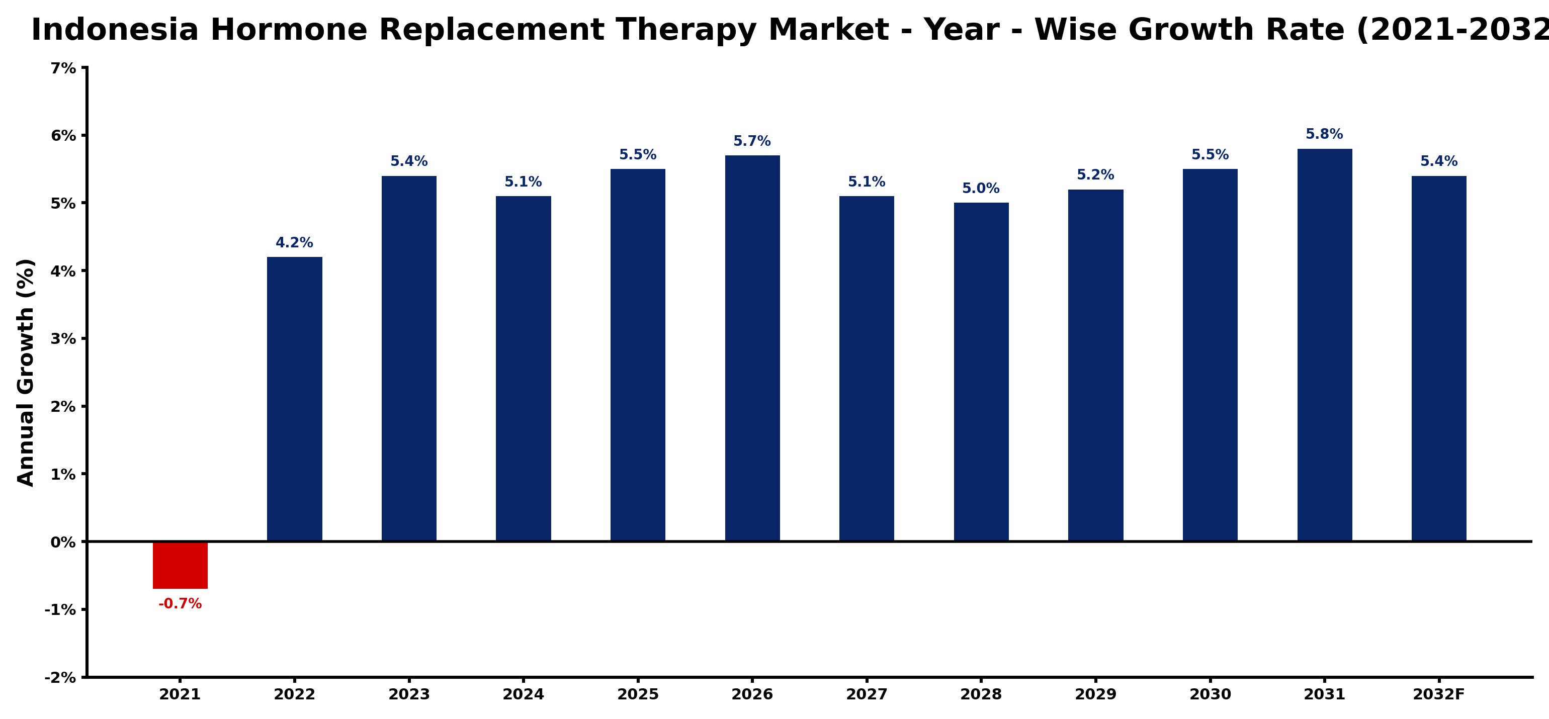 Indonesia Hormone Replacement Therapy Market Year-wise Growth Rate and Key Drivers