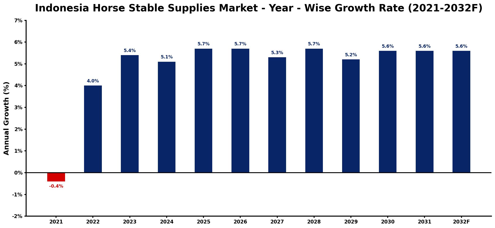 Indonesia Horse Stable Supplies Market Year-wise Growth Rate and Key Drivers