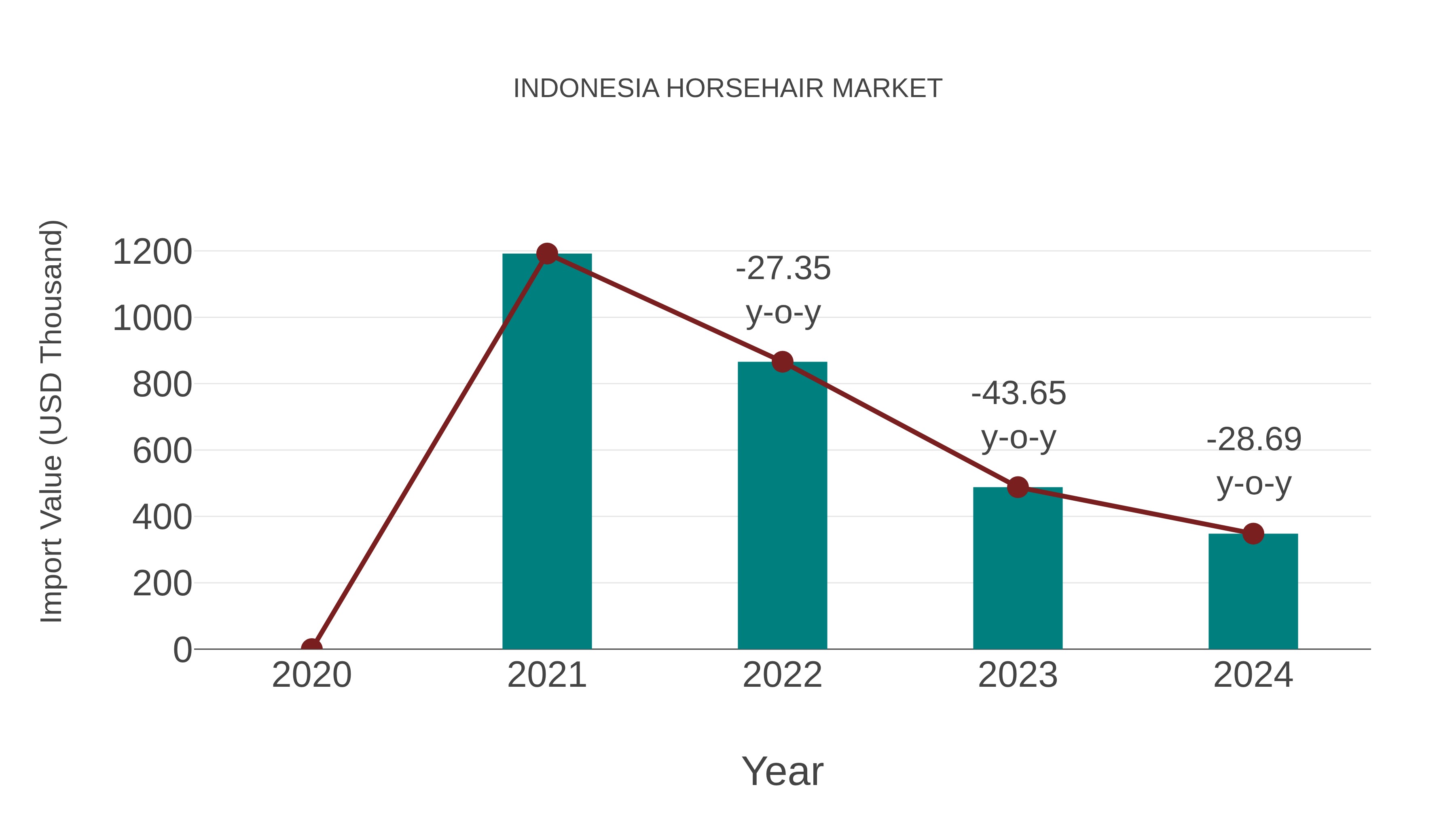 Indonesia Horsehair Market: Import Trend Analysis