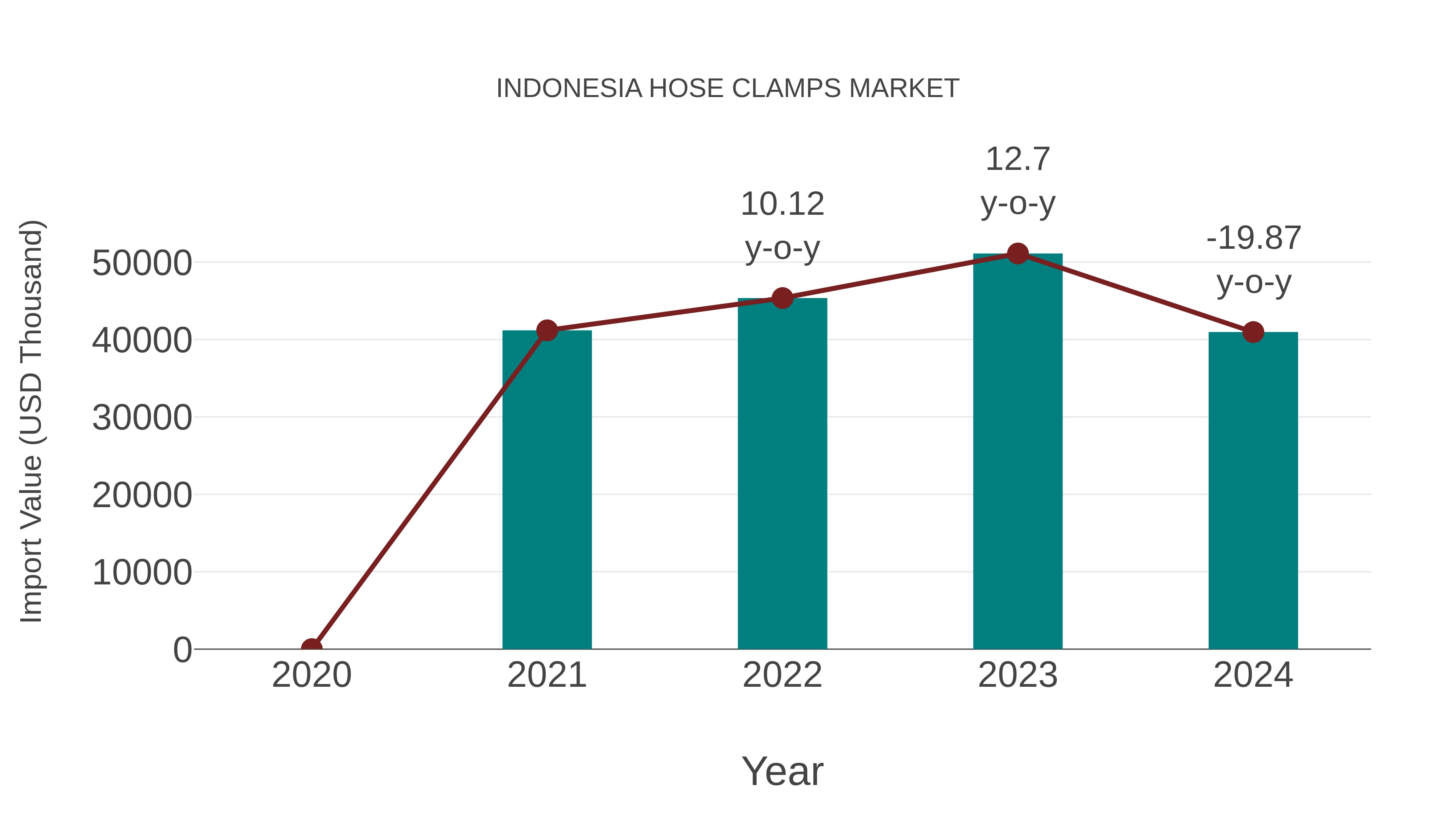  Indonesia Hose Clamps Market: Import Trend Analysis