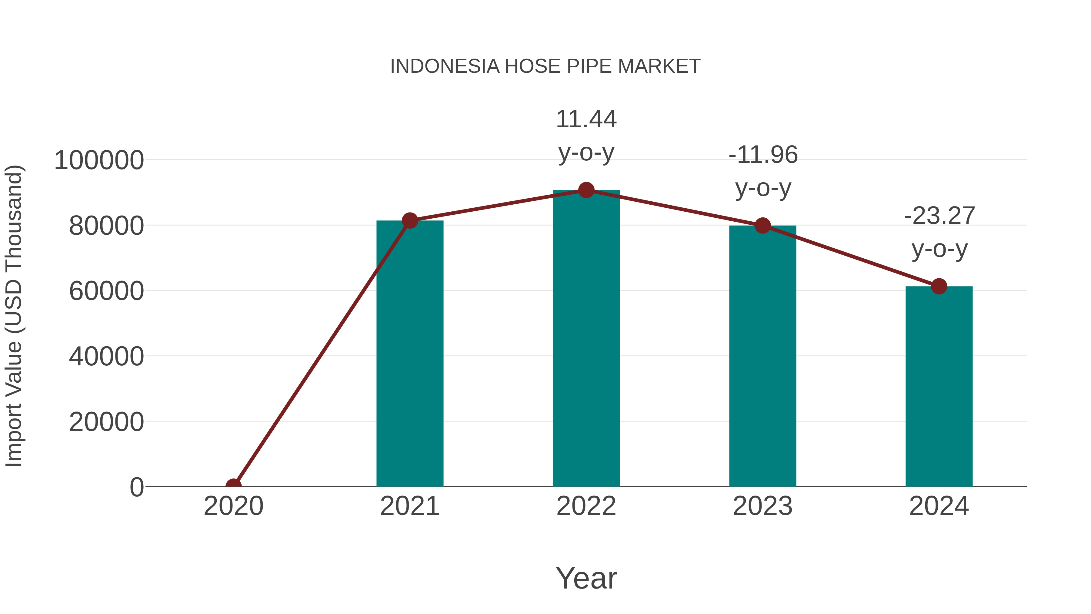 Indonesia Hose Pipe Market: Import Trend Analysis