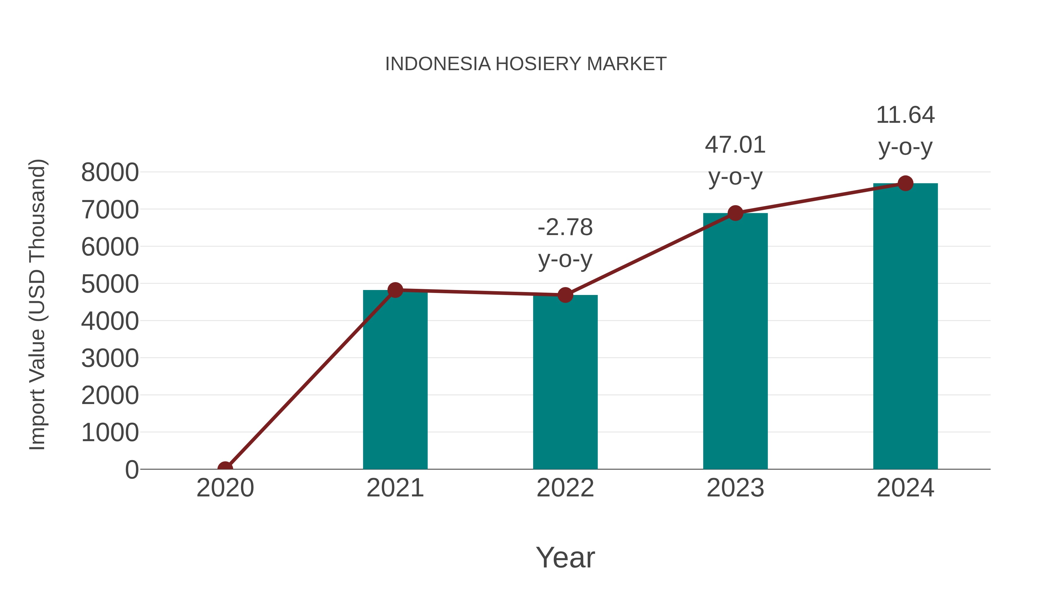  Indonesia Hosiery Market: Import Trend Analysis