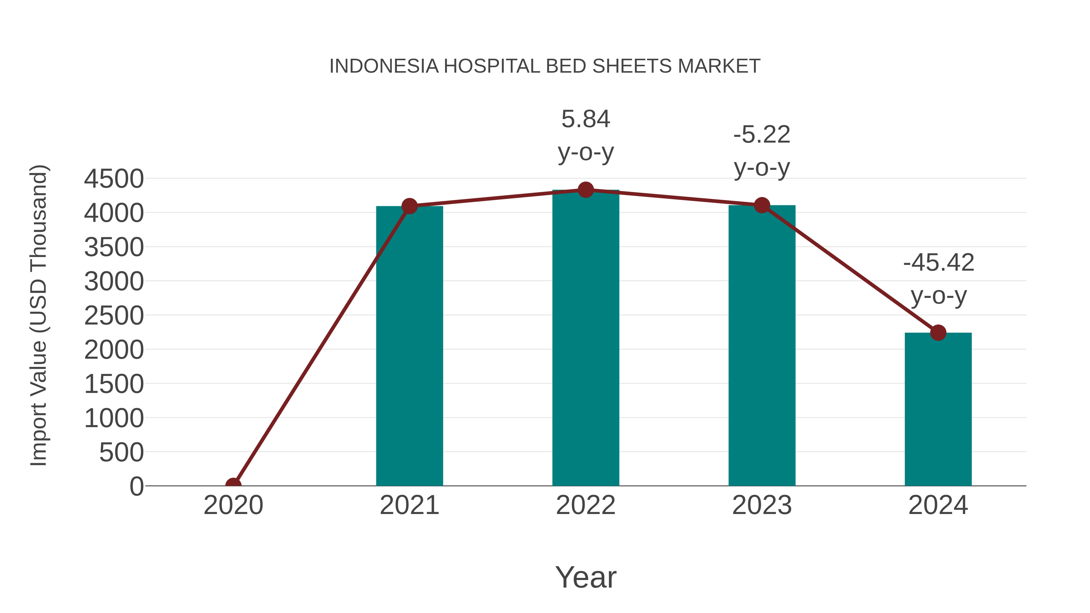  Indonesia Hospital Bed Sheets Market: Import Trend Analysis