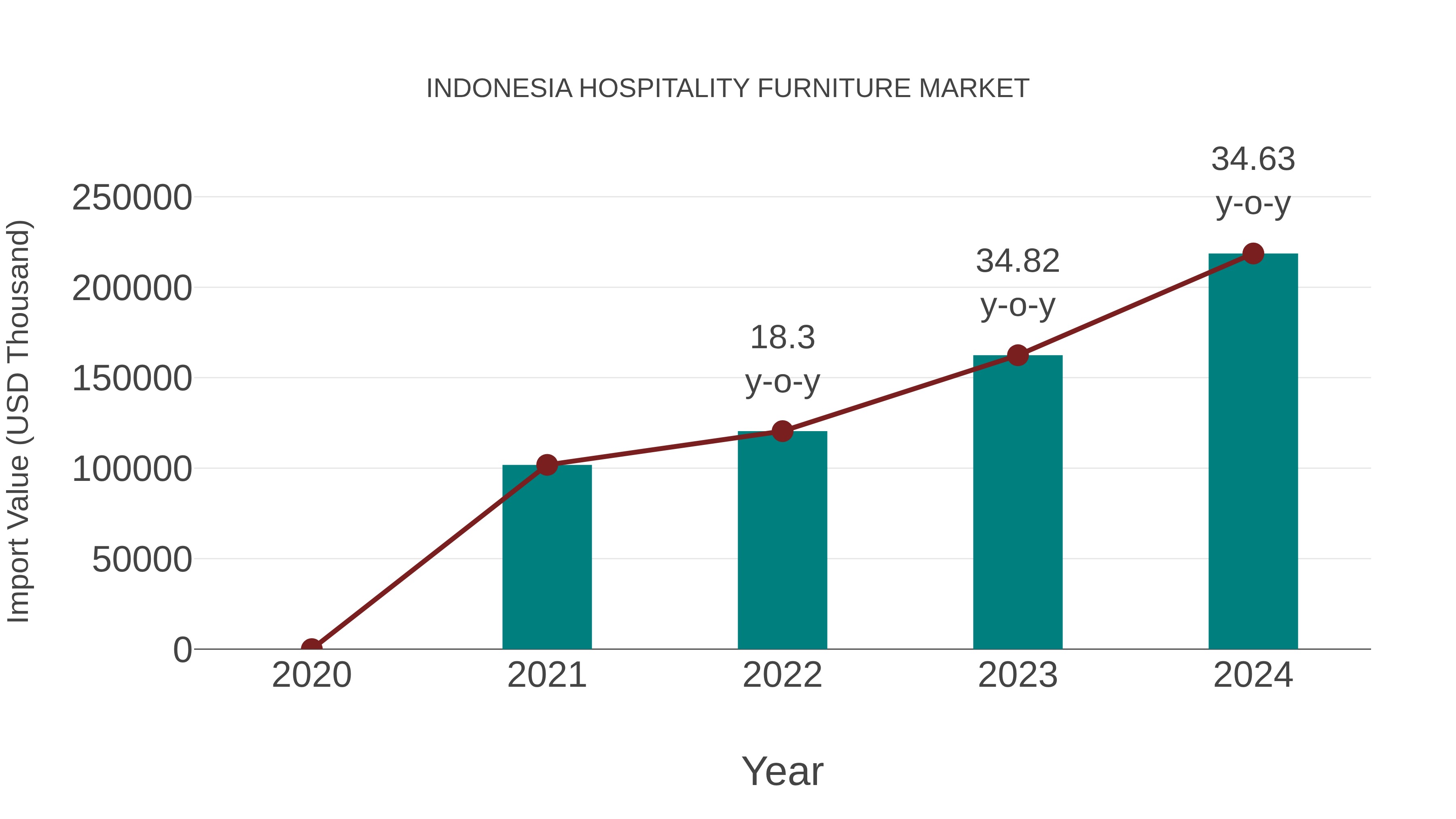Indonesia Hospitality Furniture Market: Import Trend Analysis