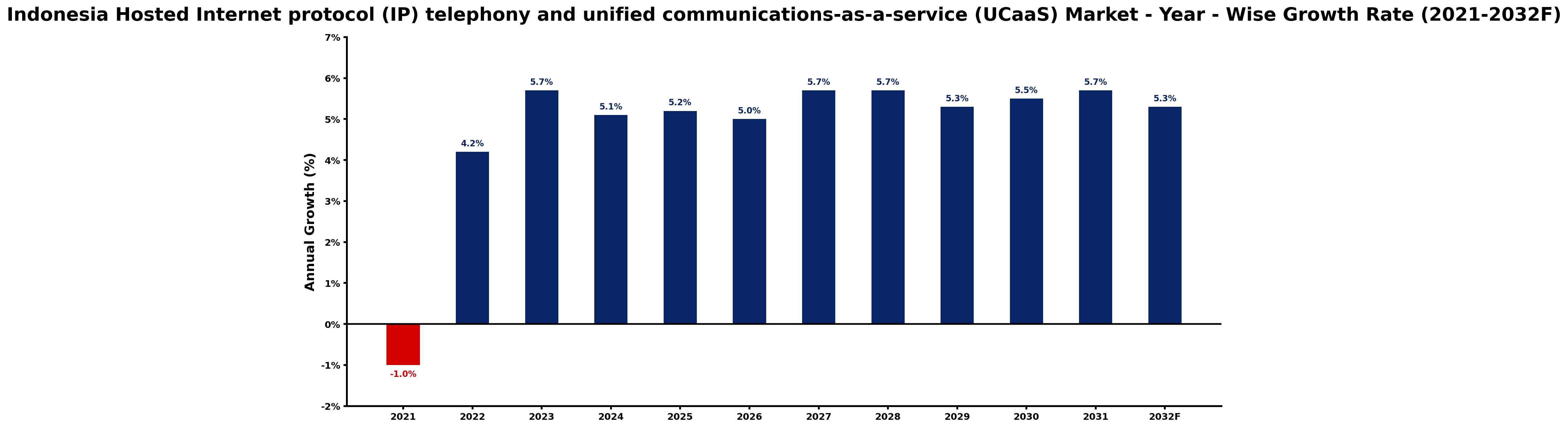 Indonesia Hosted Internet protocol (IP) telephony and unified communications-as-a-service (UCaaS) Market Year-wise Growth Rate and Key Drivers