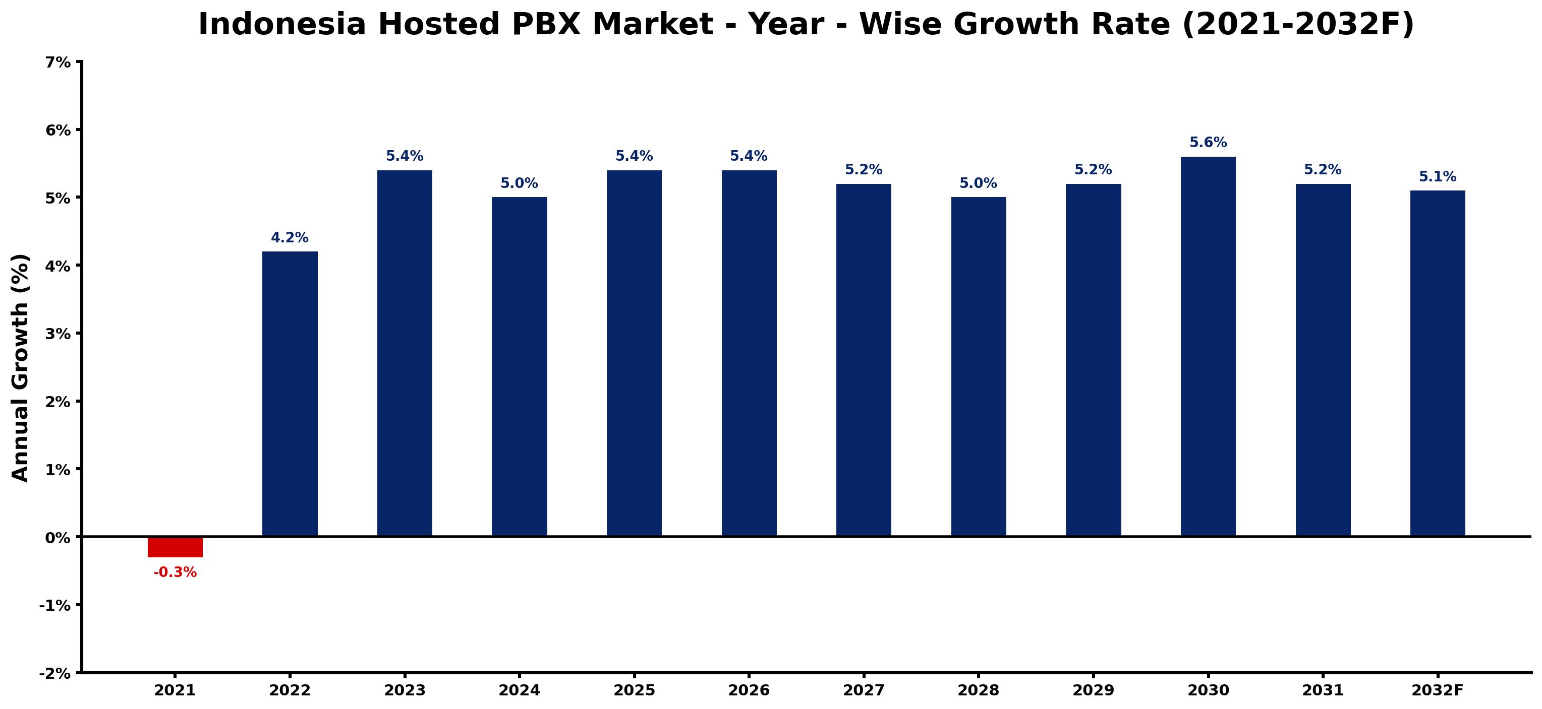 Indonesia Hosted PBX Market Year-wise Growth Rate and Key Drivers