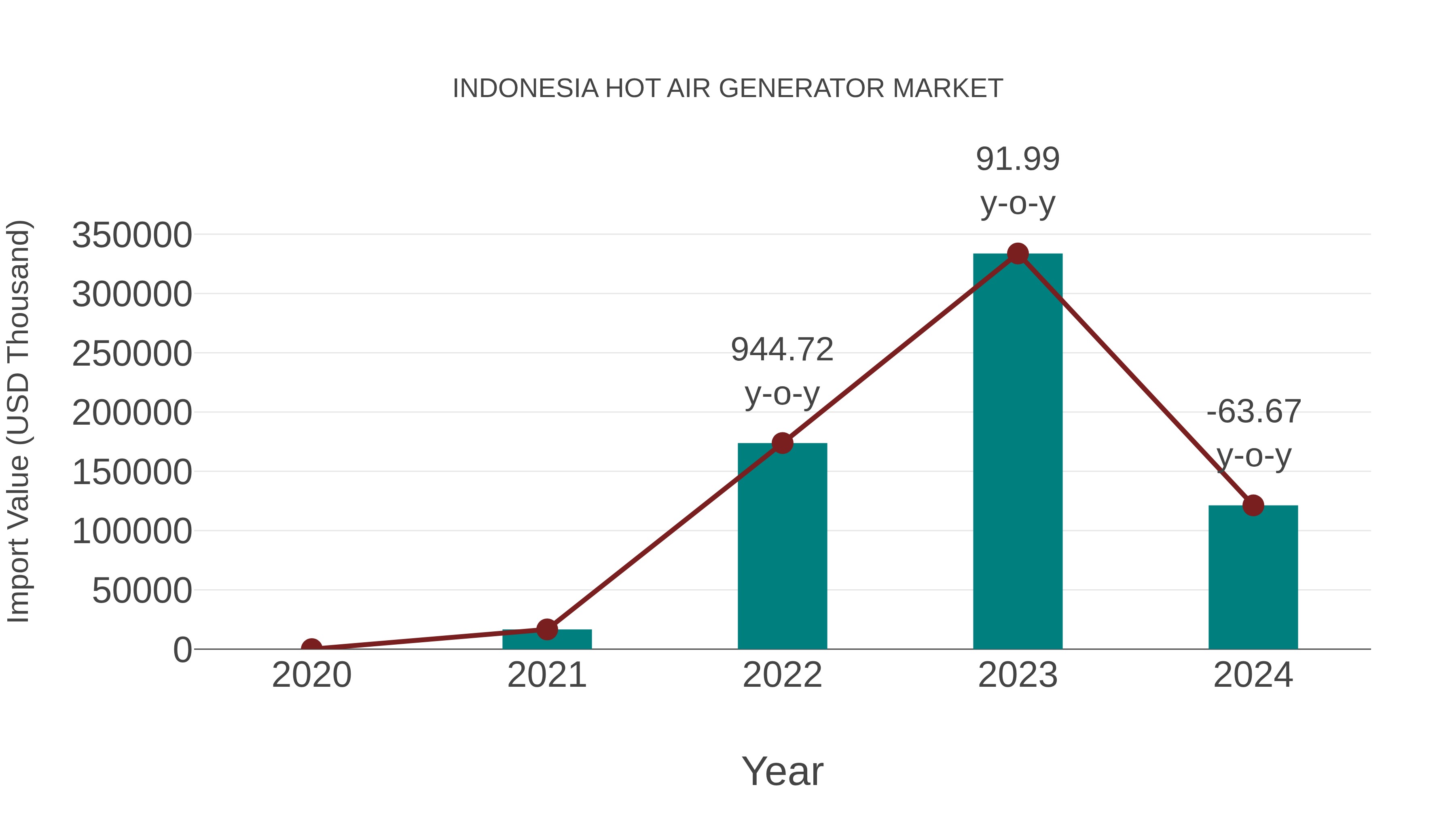 Indonesia Hot Air Generator Market: Import Trend Analysis