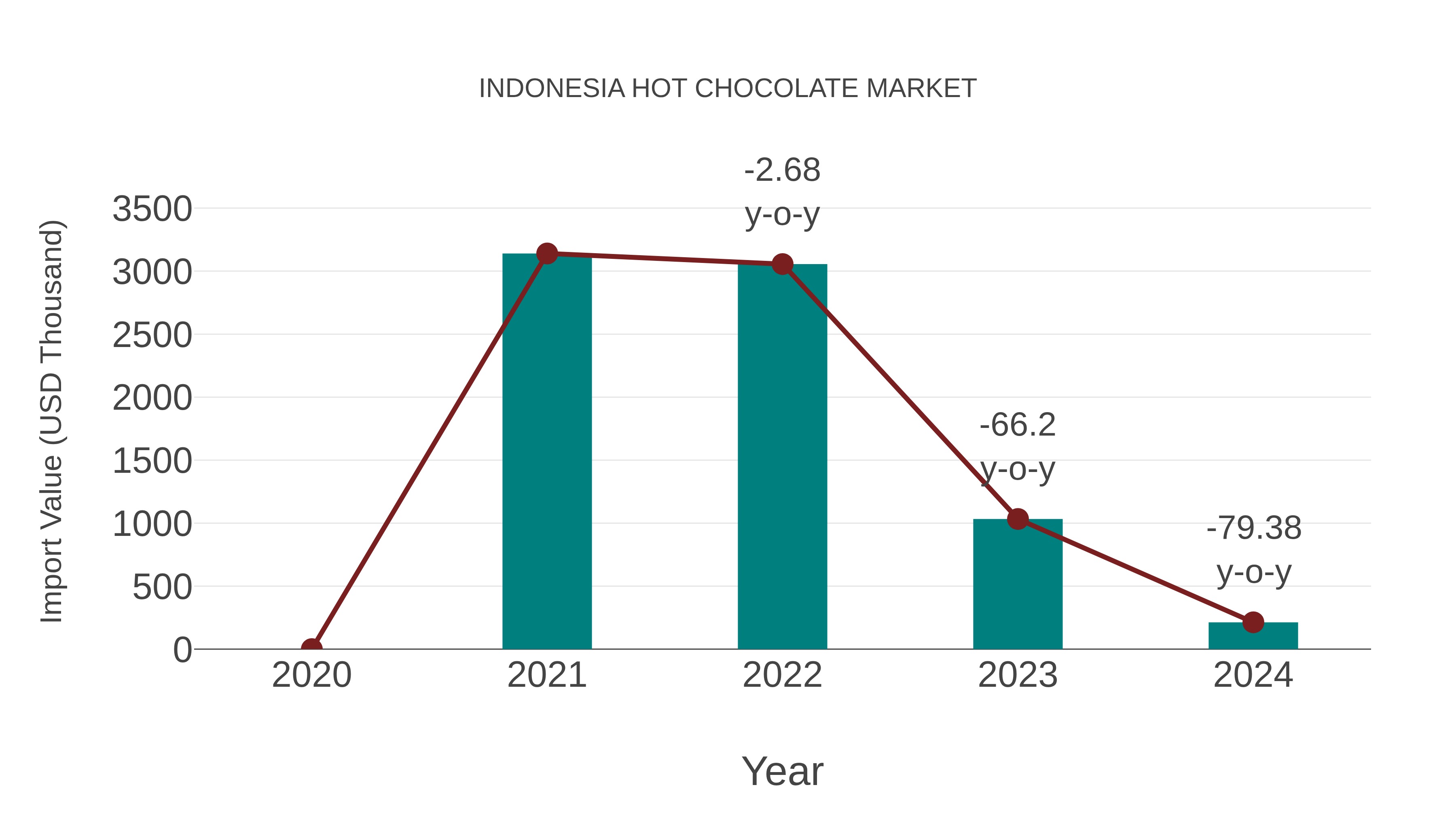 Indonesia Hot Chocolate Market: Import Trend Analysis
